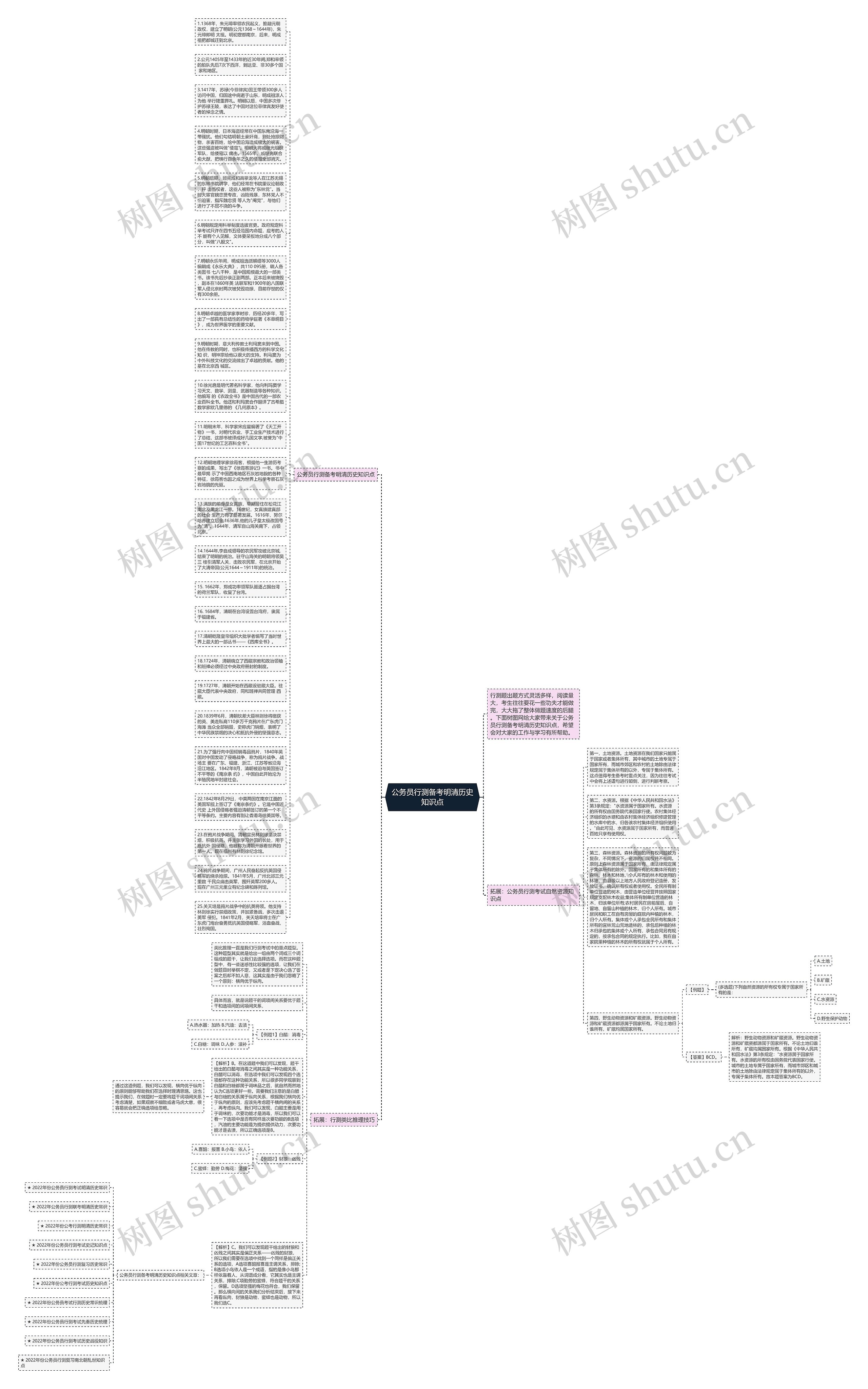 公务员行测备考明清历史知识点思维导图