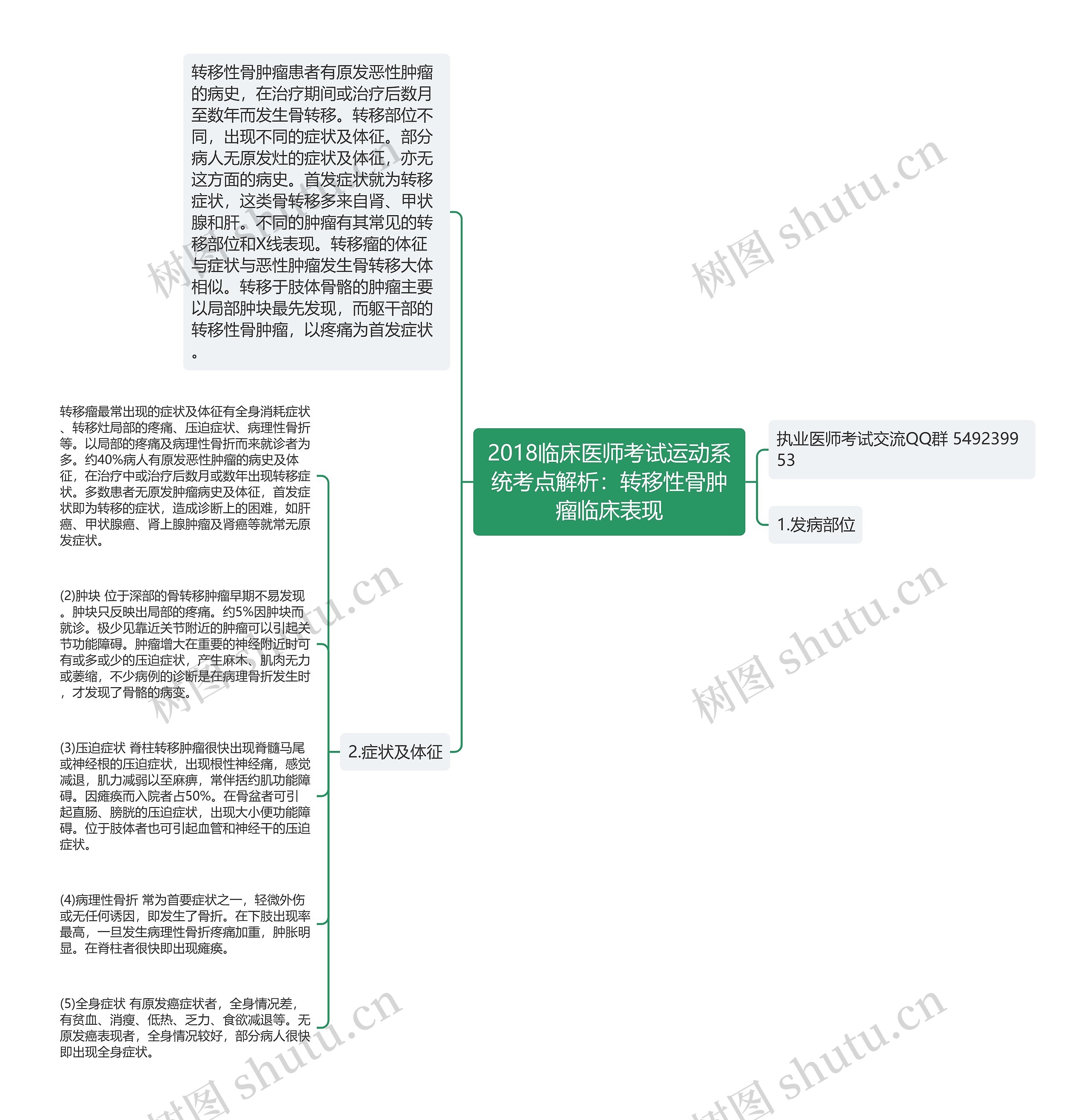 2018临床医师考试运动系统考点解析：转移性骨肿瘤临床表现思维导图