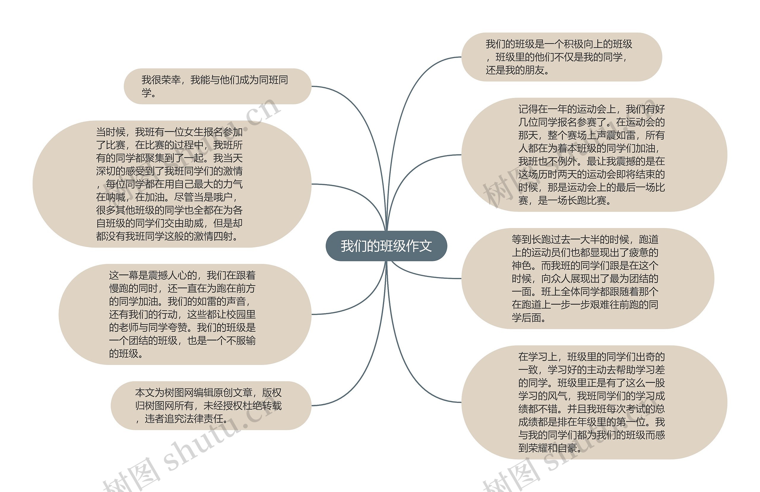 我们的班级作文思维导图