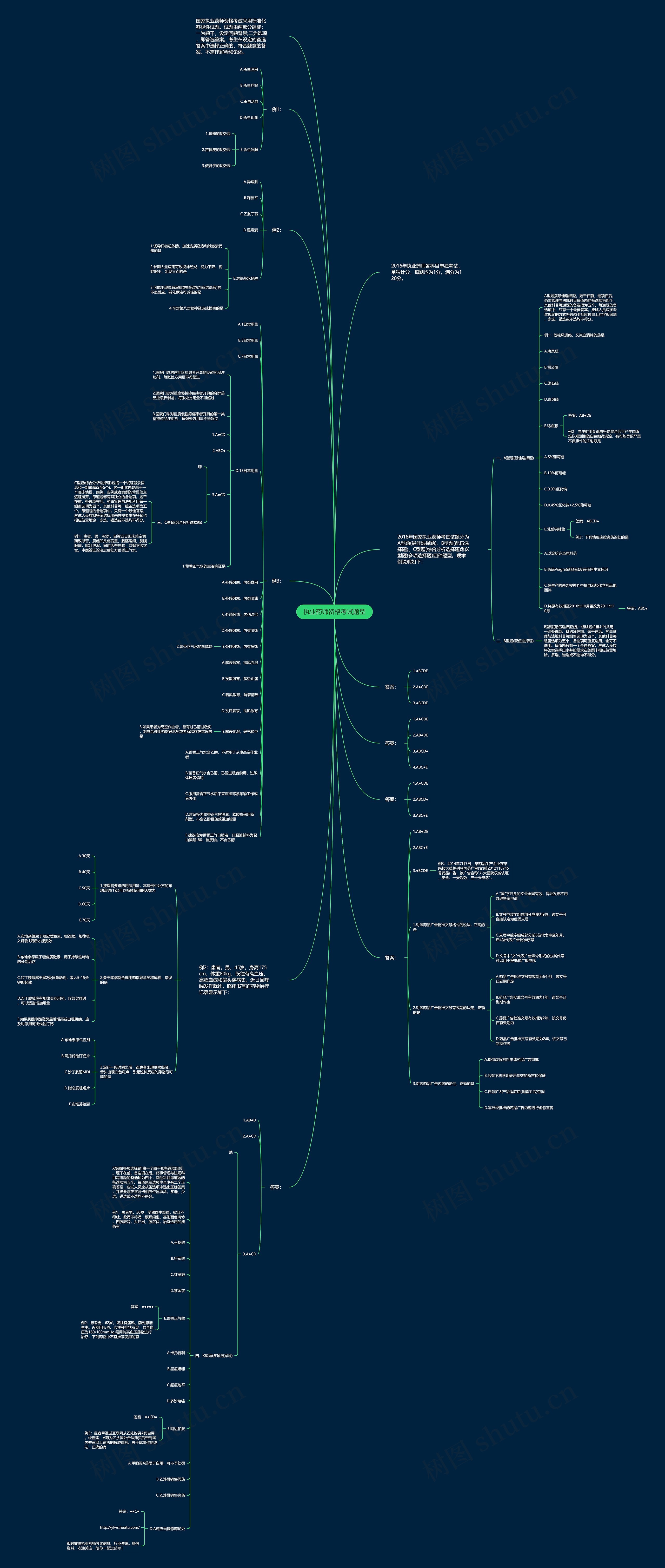 执业药师资格考试题型思维导图