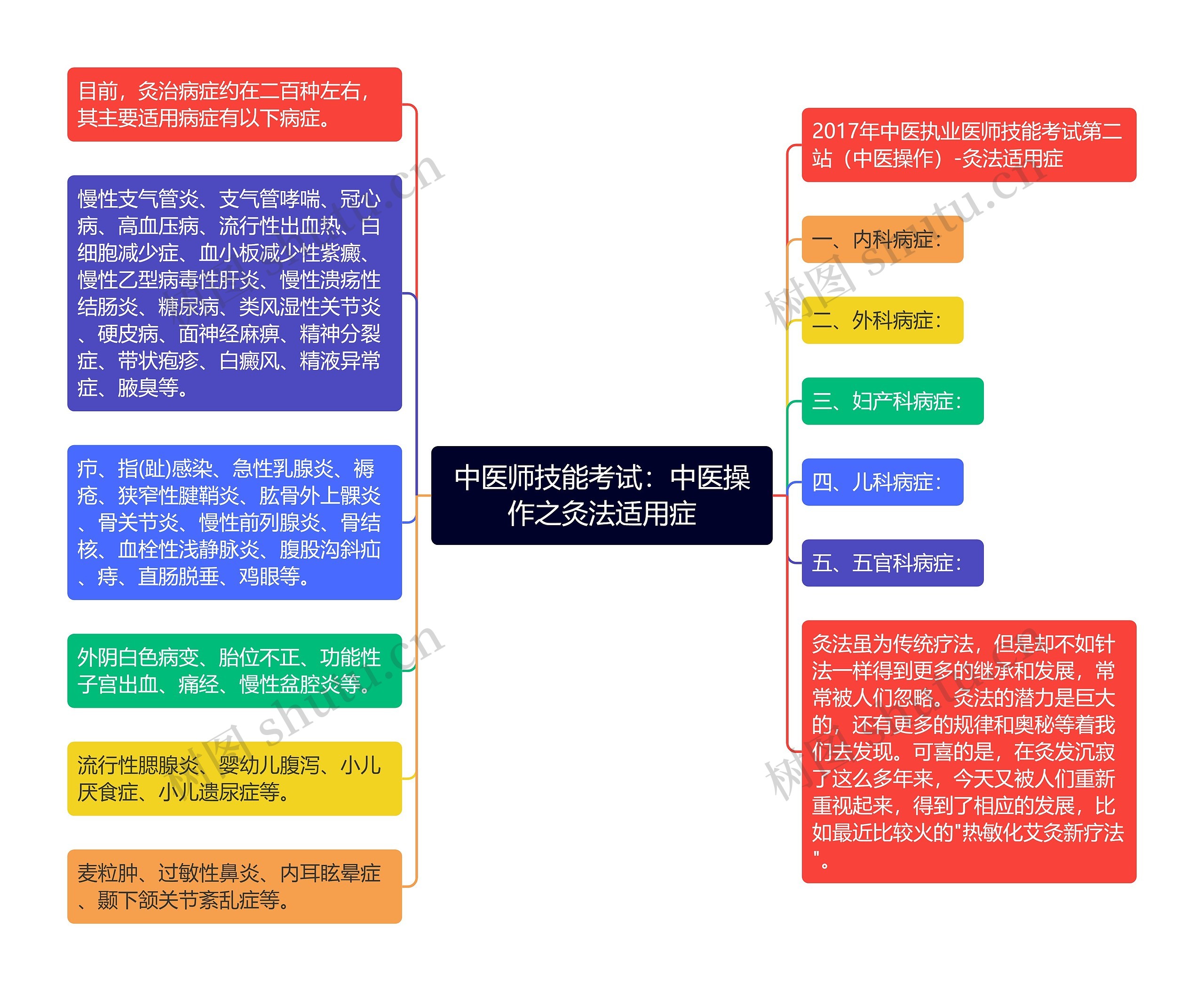 中医师技能考试：中医操作之灸法适用症思维导图