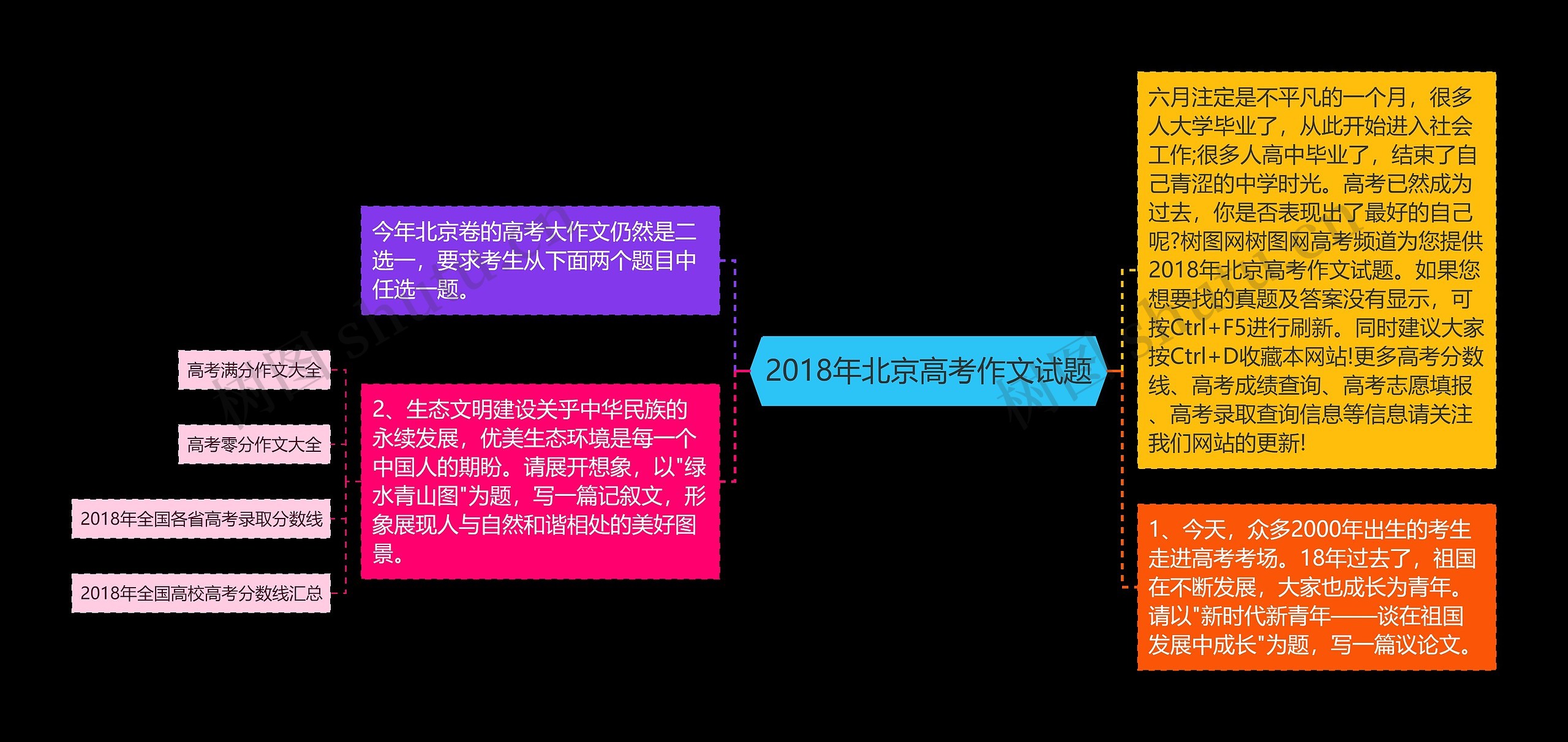 2018年北京高考作文试题思维导图