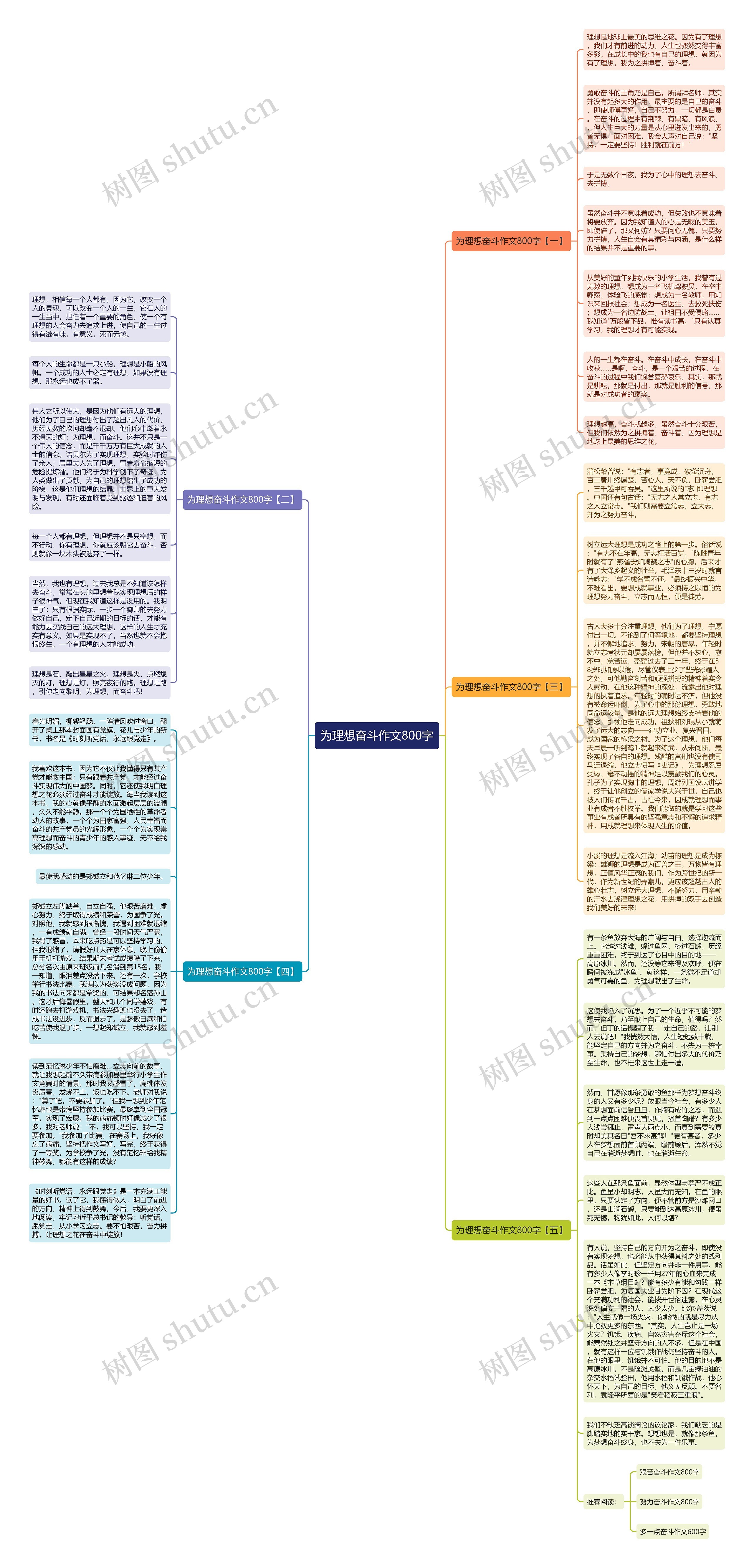 为理想奋斗作文800字思维导图