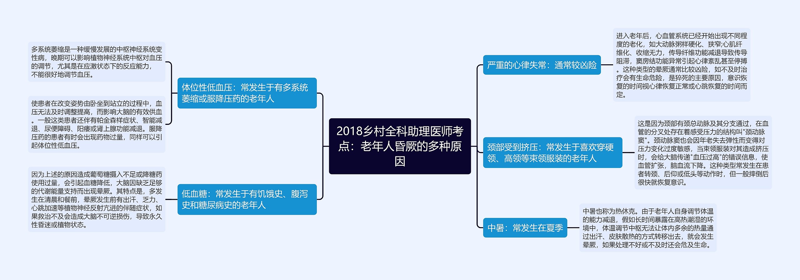 2018乡村全科助理医师考点：老年人昏厥的多种原因