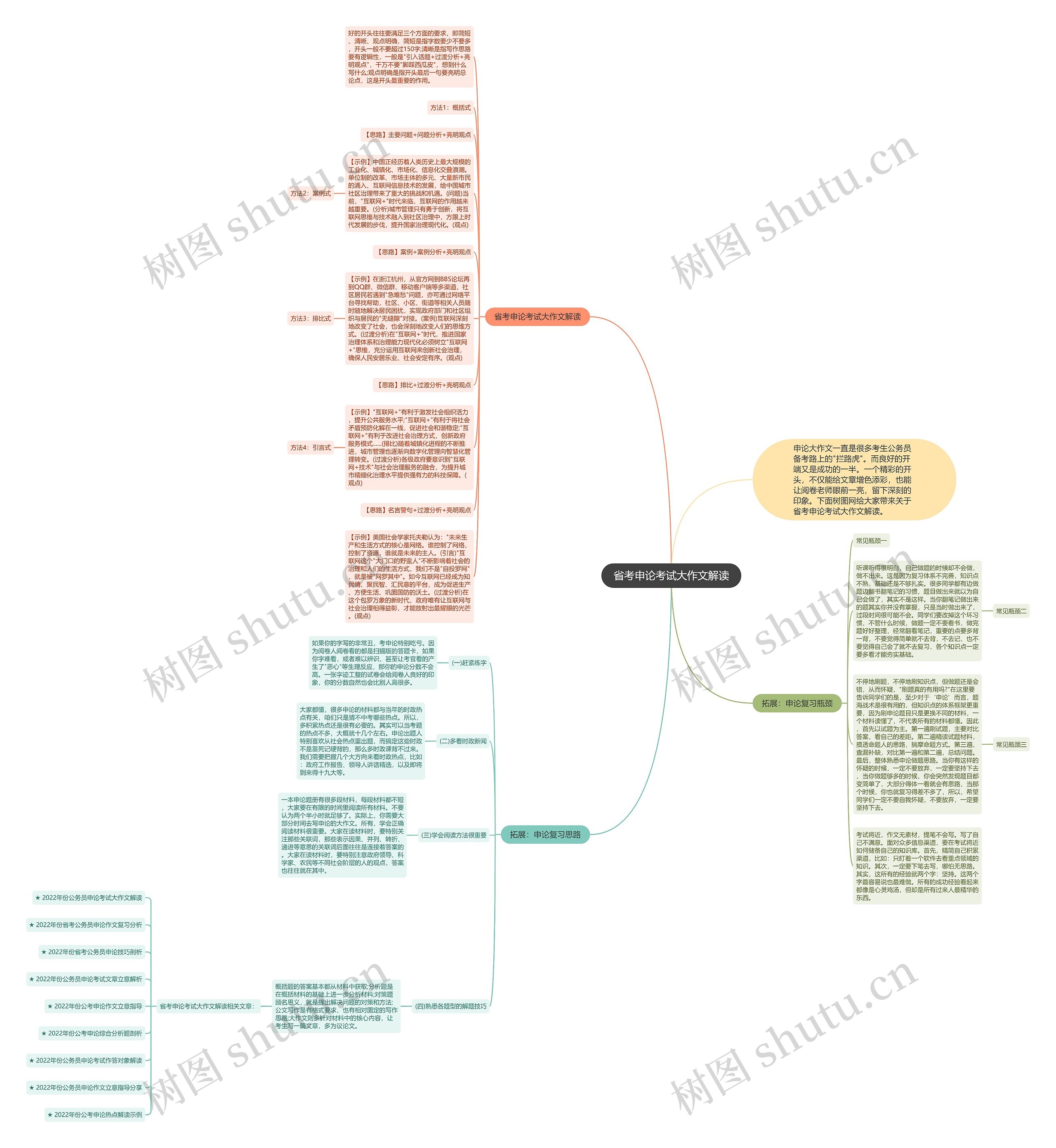 省考申论考试大作文解读思维导图