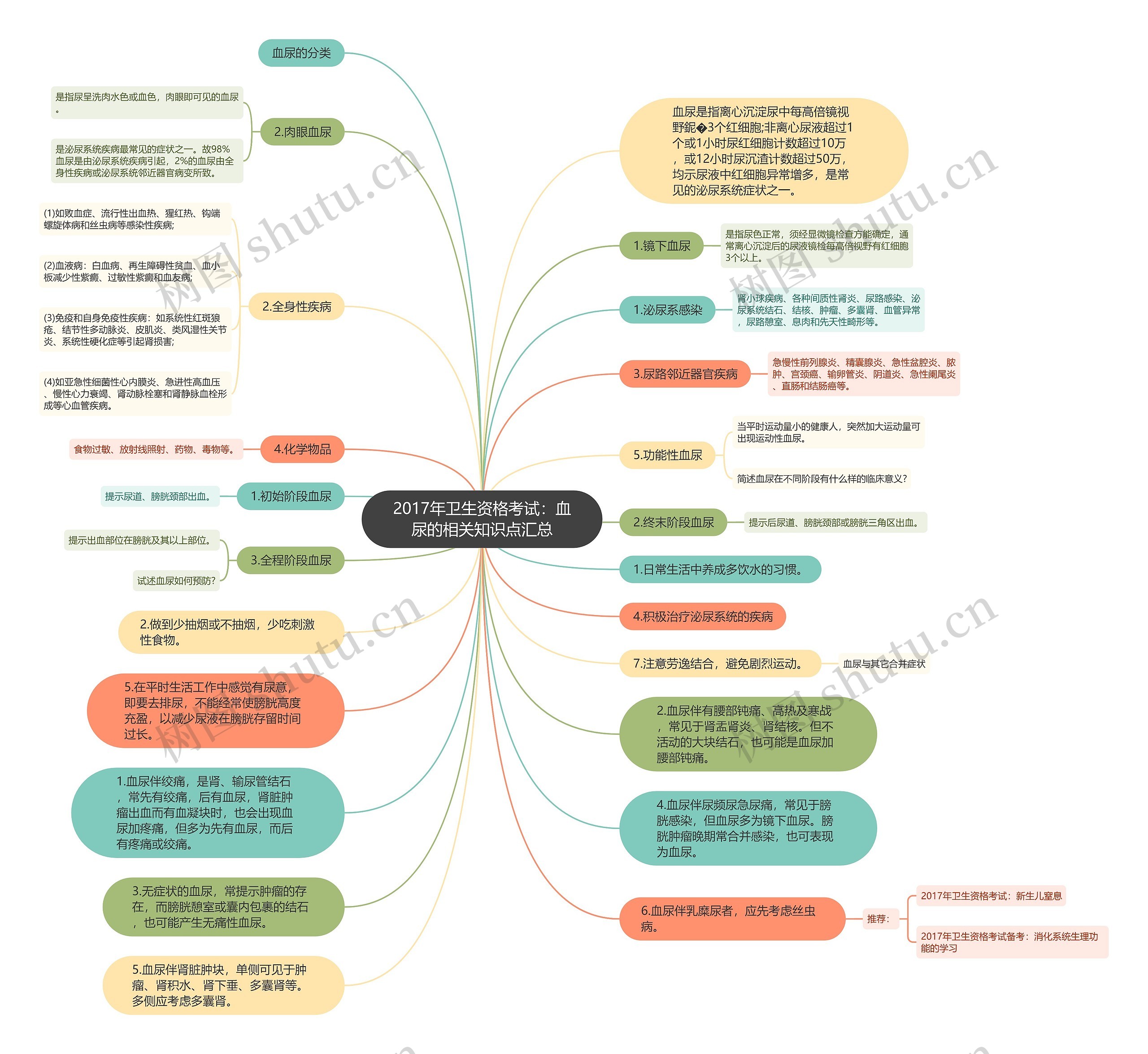 2017年卫生资格考试：血尿的相关知识点汇总思维导图