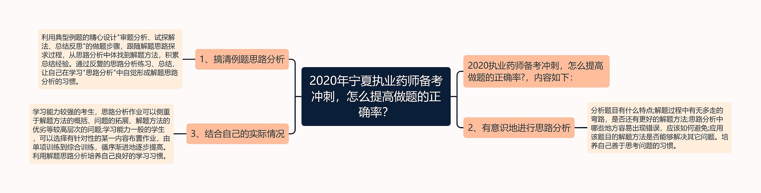 2020年宁夏执业药师备考冲刺，怎么提高做题的正确率？