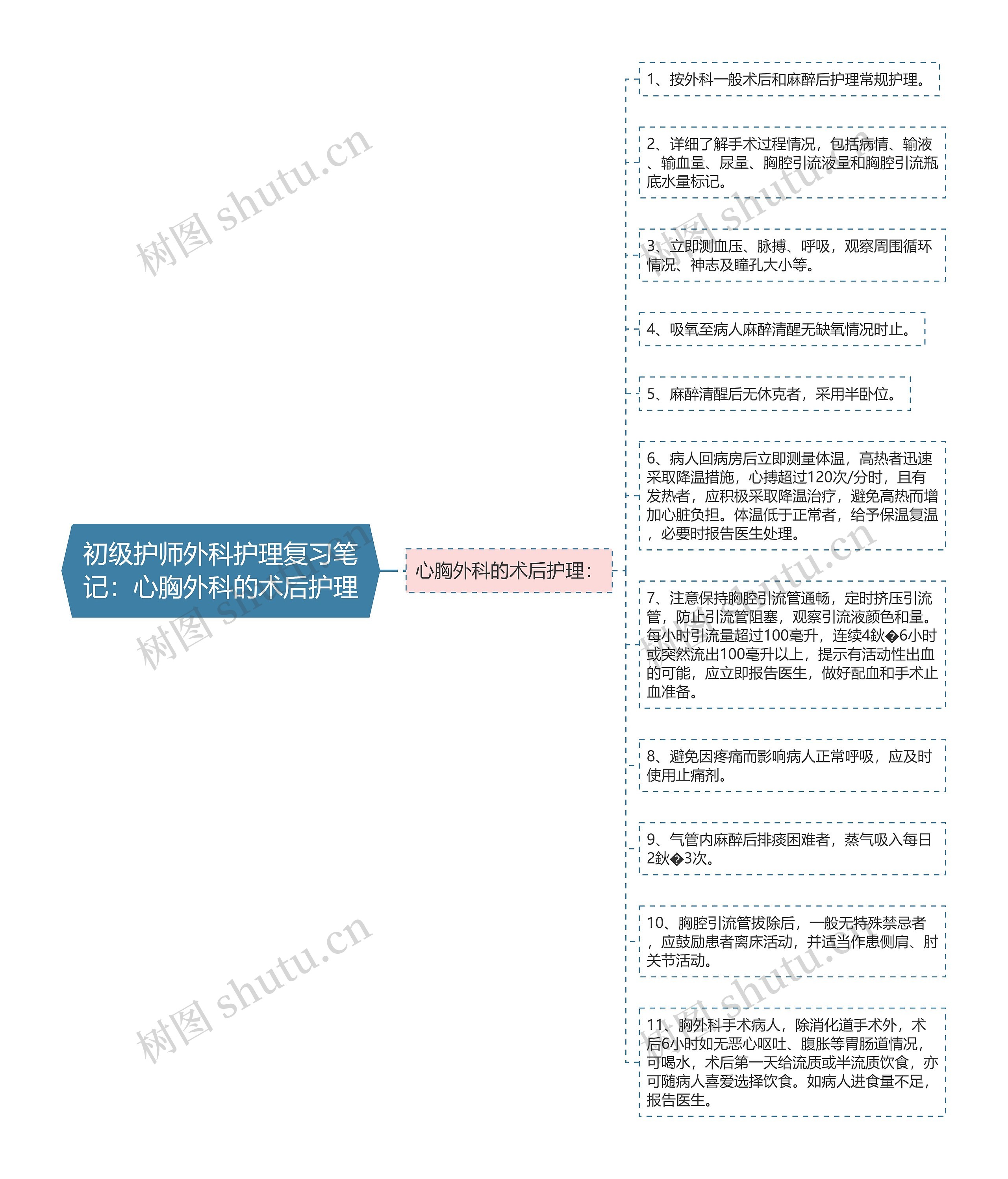 初级护师外科护理复习笔记：心胸外科的术后护理思维导图