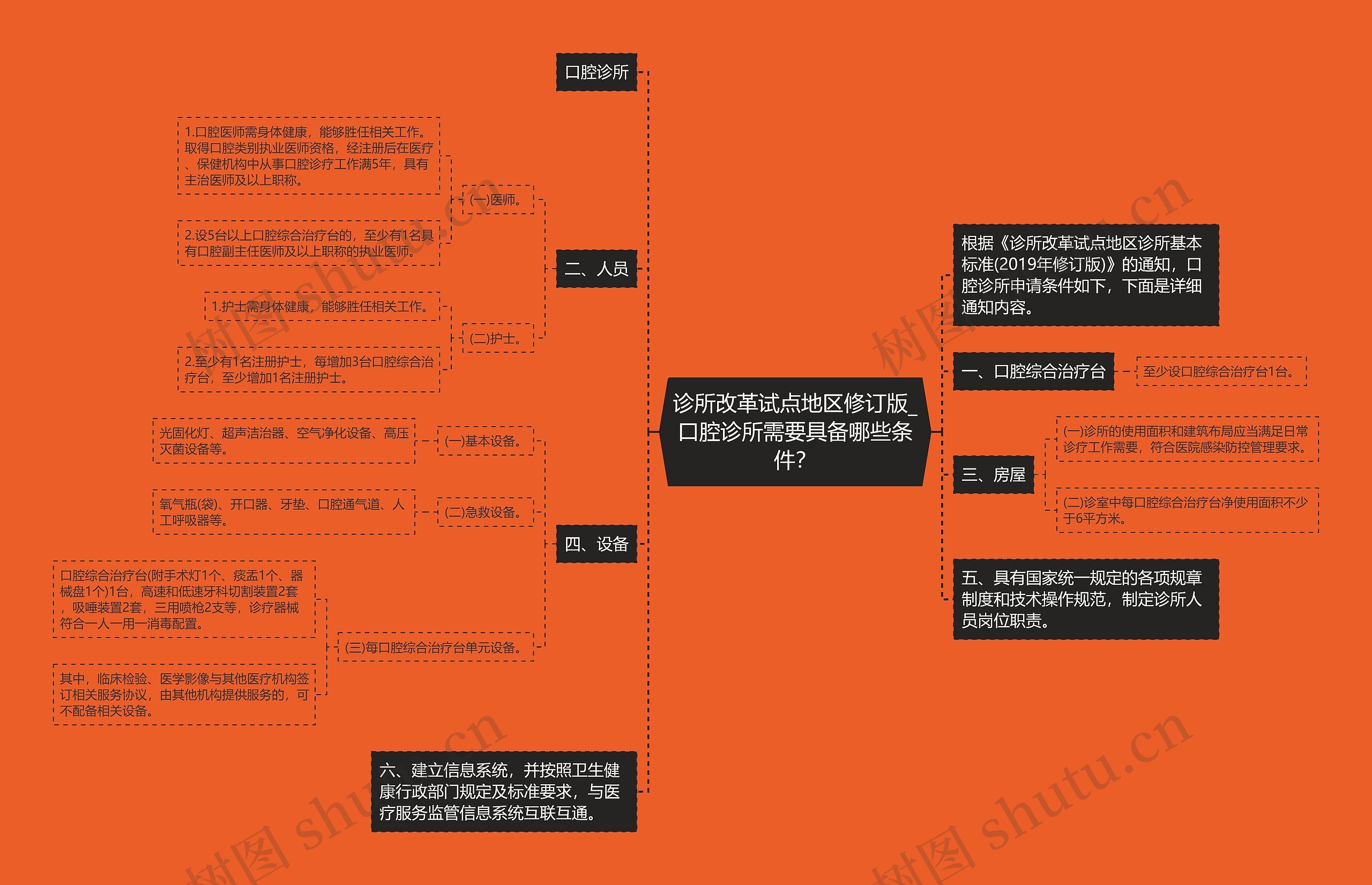 诊所改革试点地区修订版_口腔诊所需要具备哪些条件？思维导图