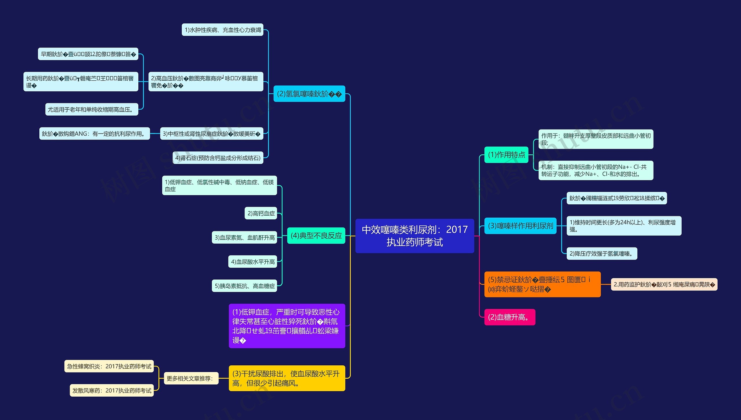 中效噻嗪类利尿剂：2017执业药师考试思维导图