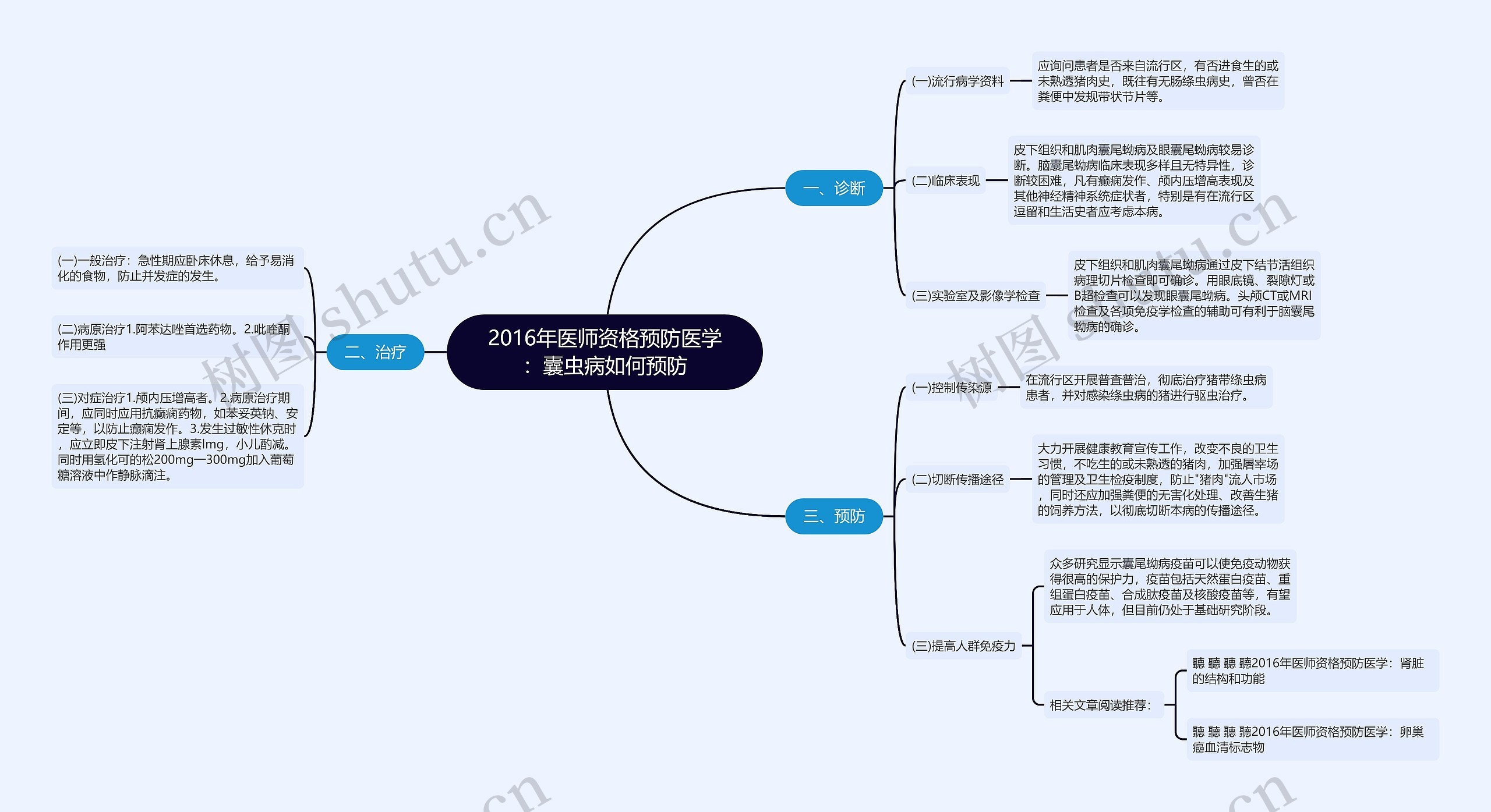 2016年医师资格预防医学：囊虫病如何预防思维导图