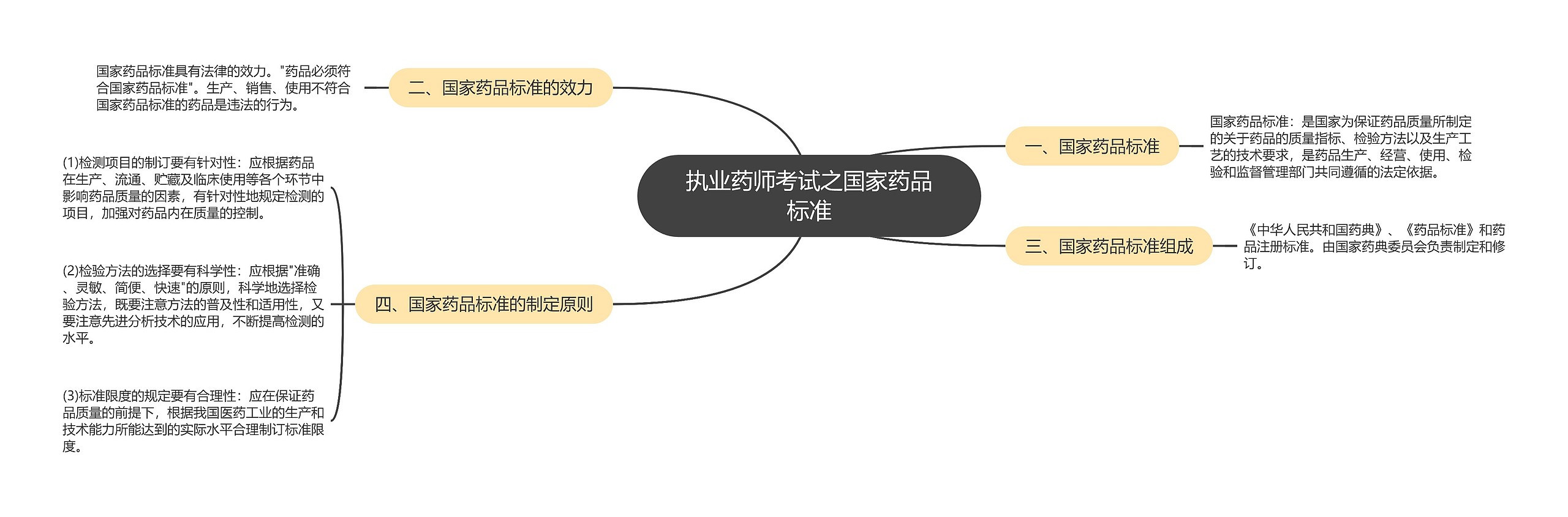 执业药师考试之国家药品标准思维导图