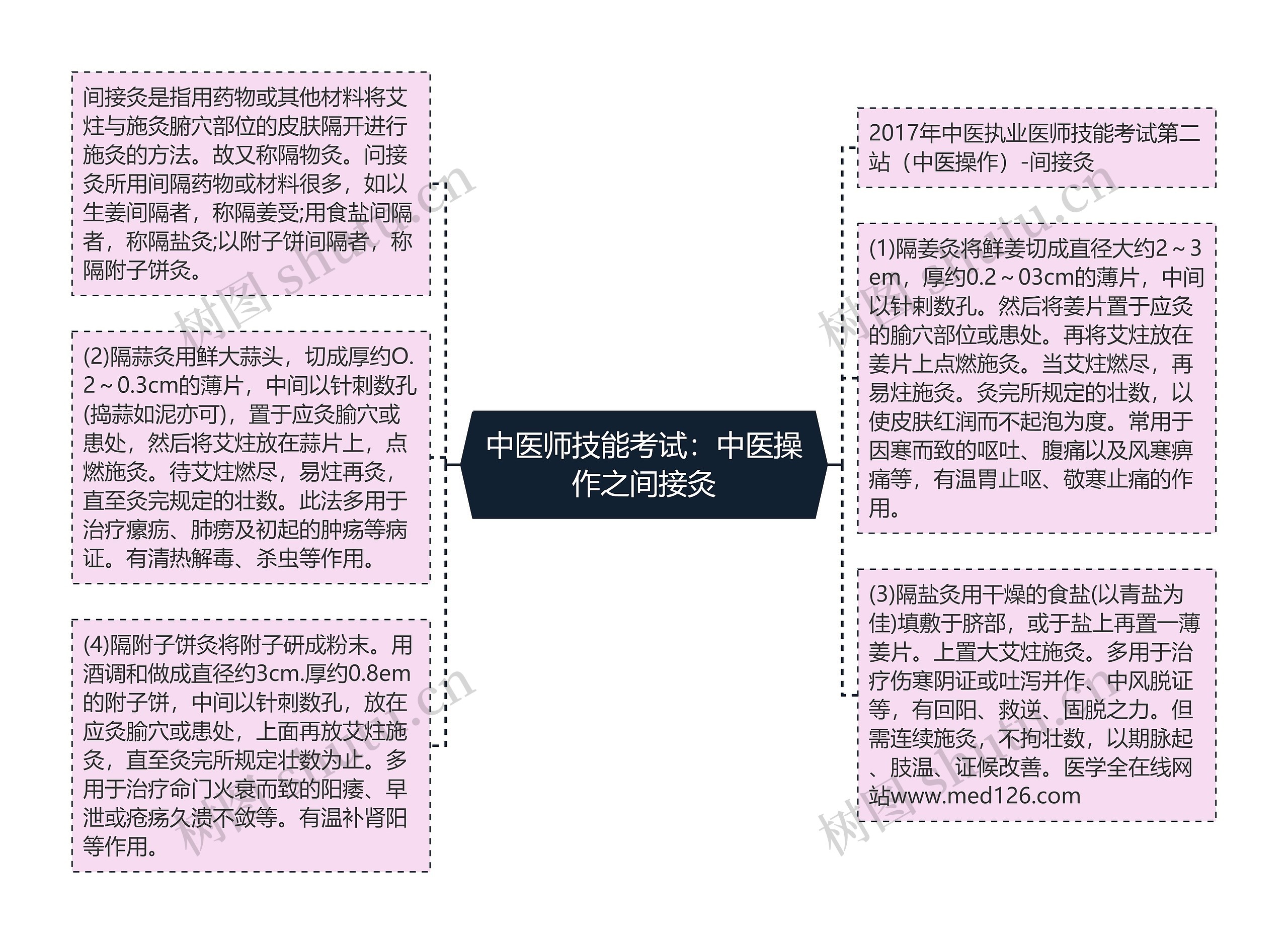 中医师技能考试：中医操作之间接灸