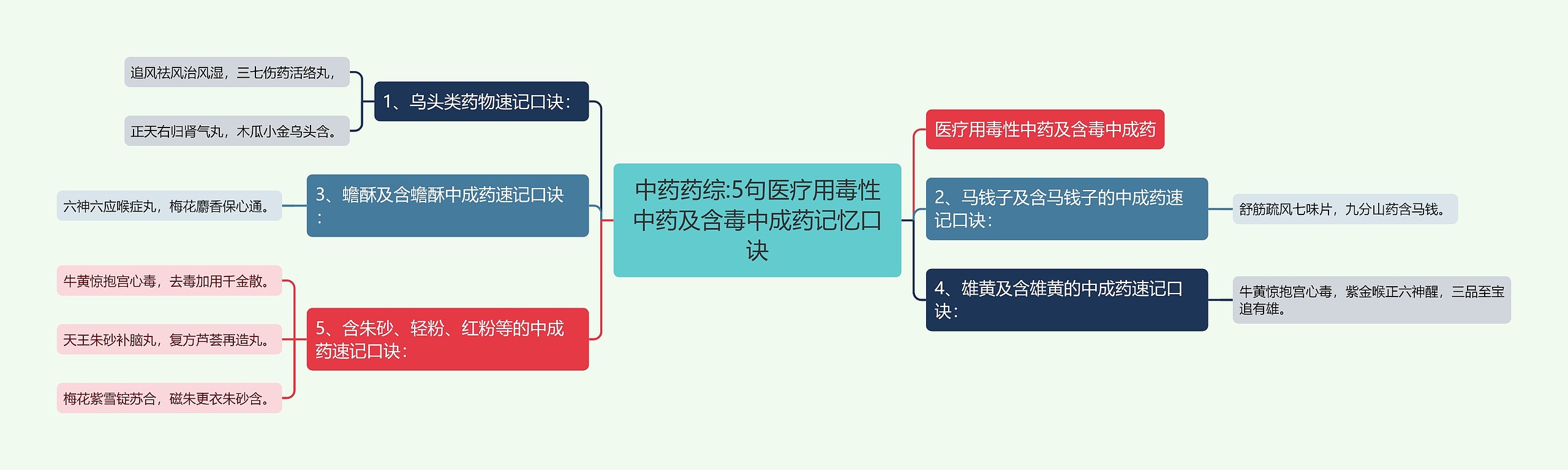 中药药综:5句医疗用毒性中药及含毒中成药记忆口诀思维导图