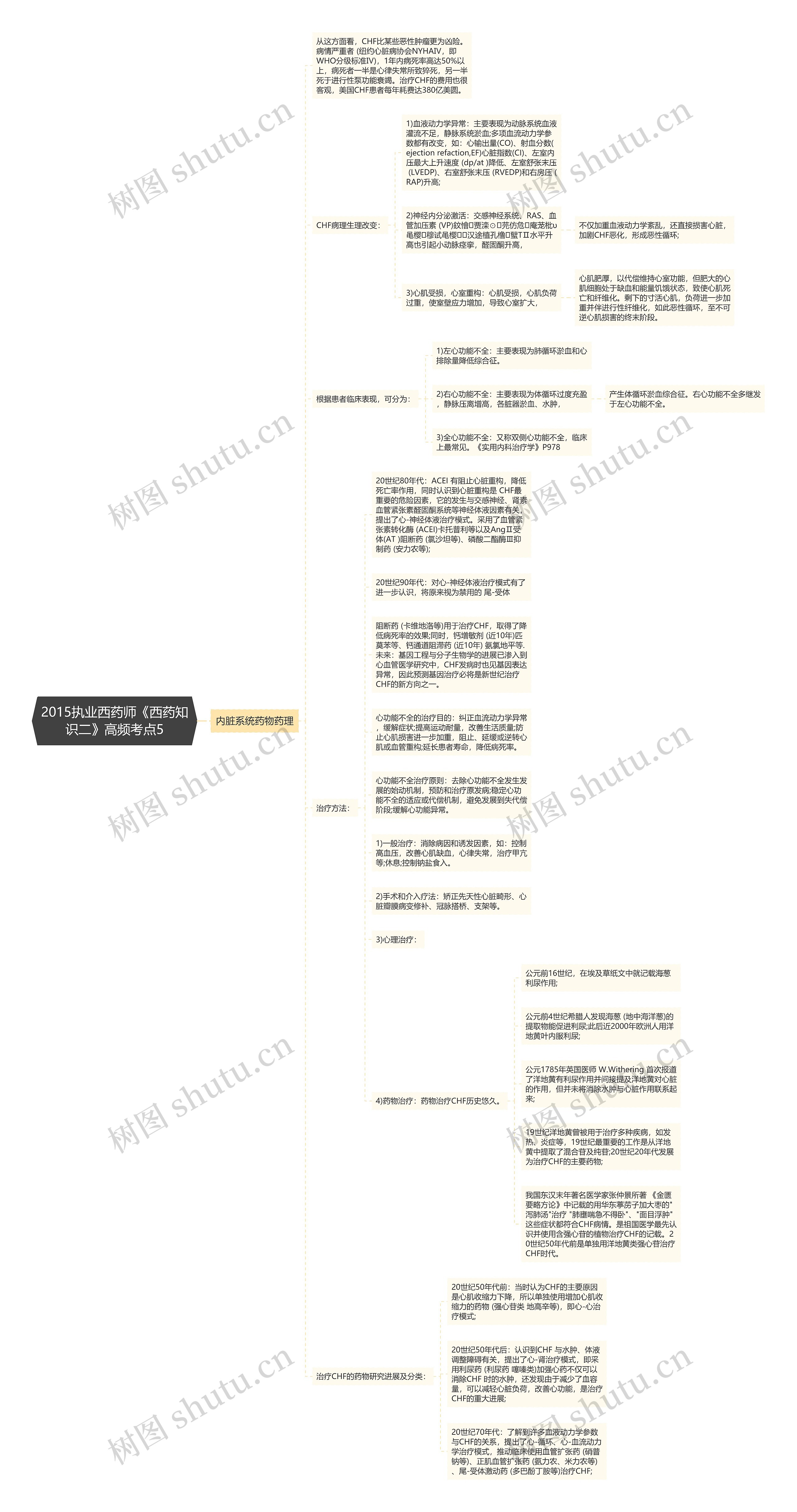 2015执业西药师《西药知识二》高频考点5思维导图