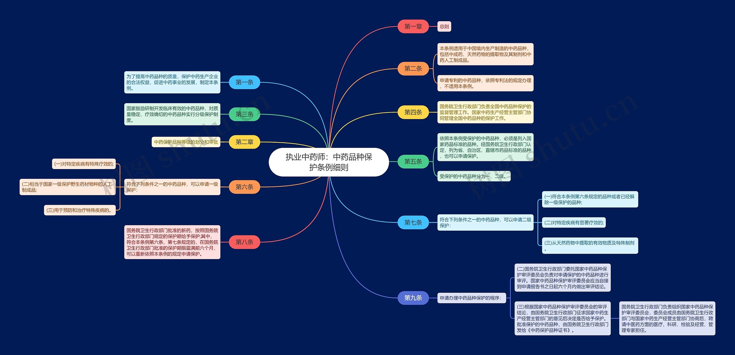 执业中药师：中药品种保护条例细则思维导图