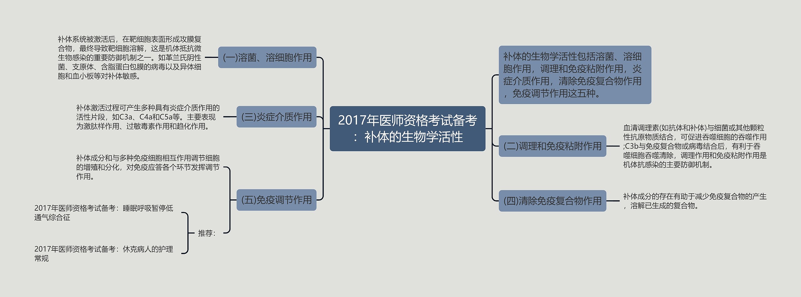 2017年医师资格考试备考:补体的生物学活性 2017年医师资格考试备考:补体的生物学活性