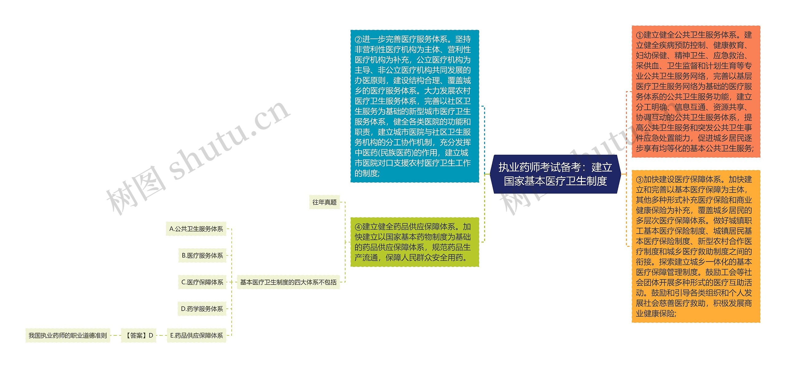 执业药师考试备考：建立国家基本医疗卫生制度