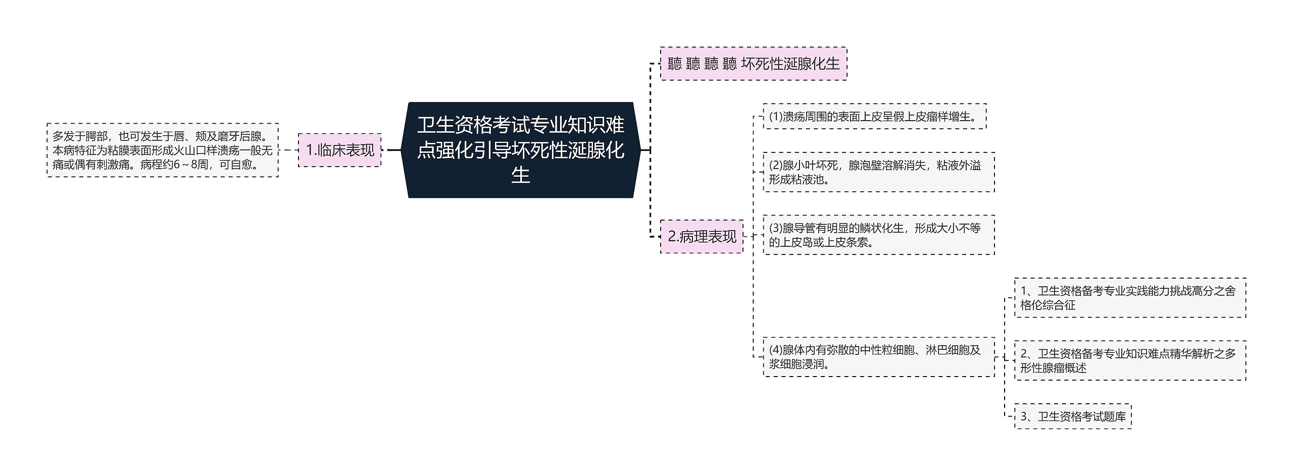 卫生资格考试专业知识难点强化引导坏死性涎腺化生思维导图