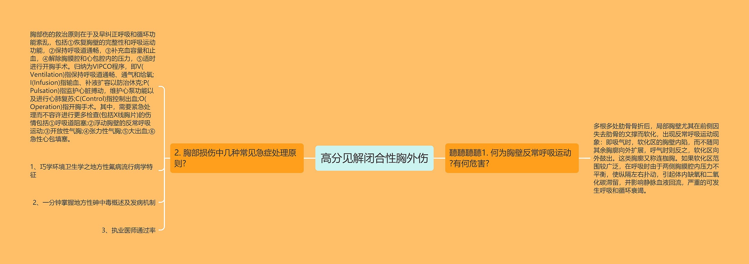 高分见解闭合性胸外伤思维导图