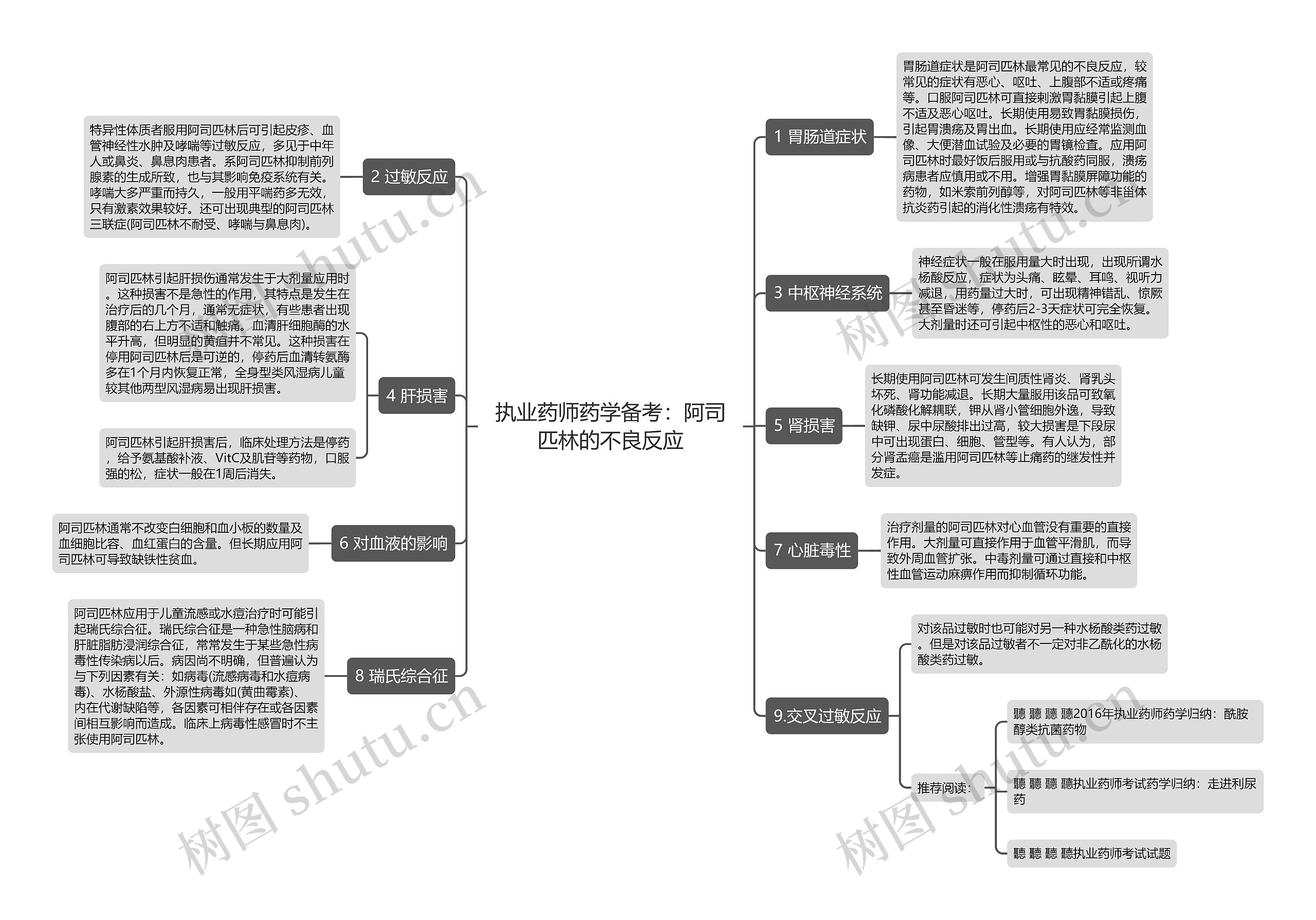 执业药师药学备考：阿司匹林的不良反应思维导图