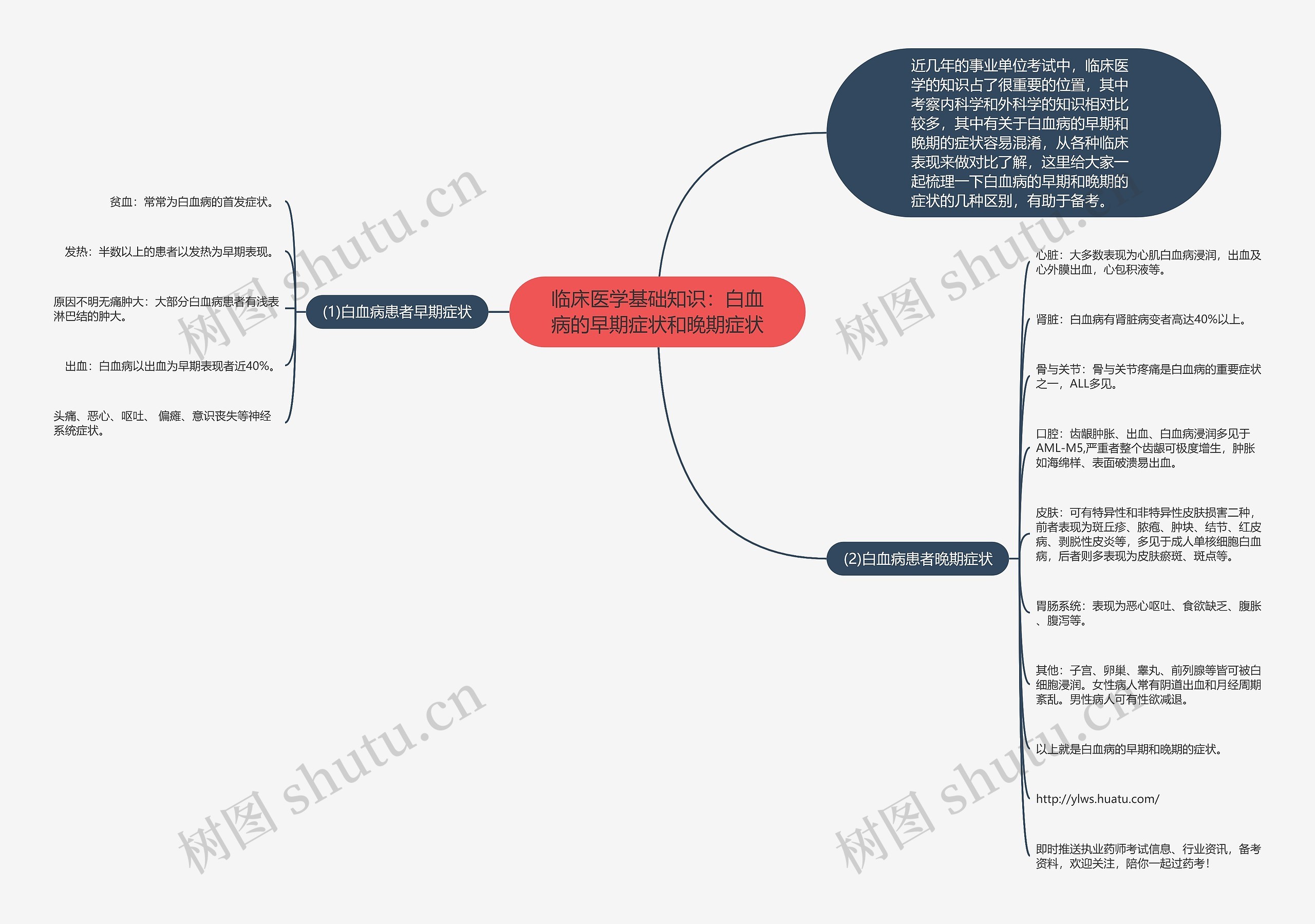 临床医学基础知识：白血病的早期症状和晚期症状思维导图