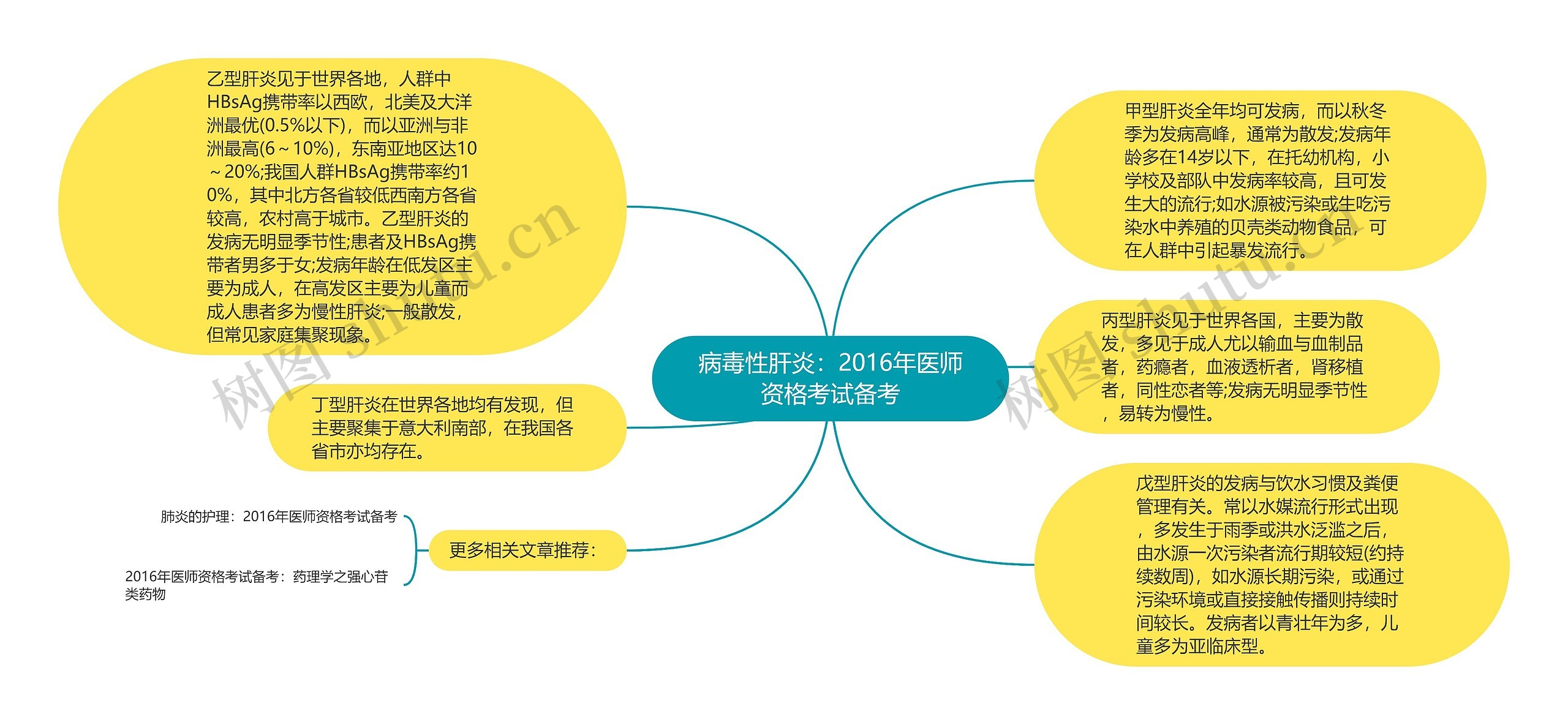 病毒性肝炎：2016年医师资格考试备考思维导图