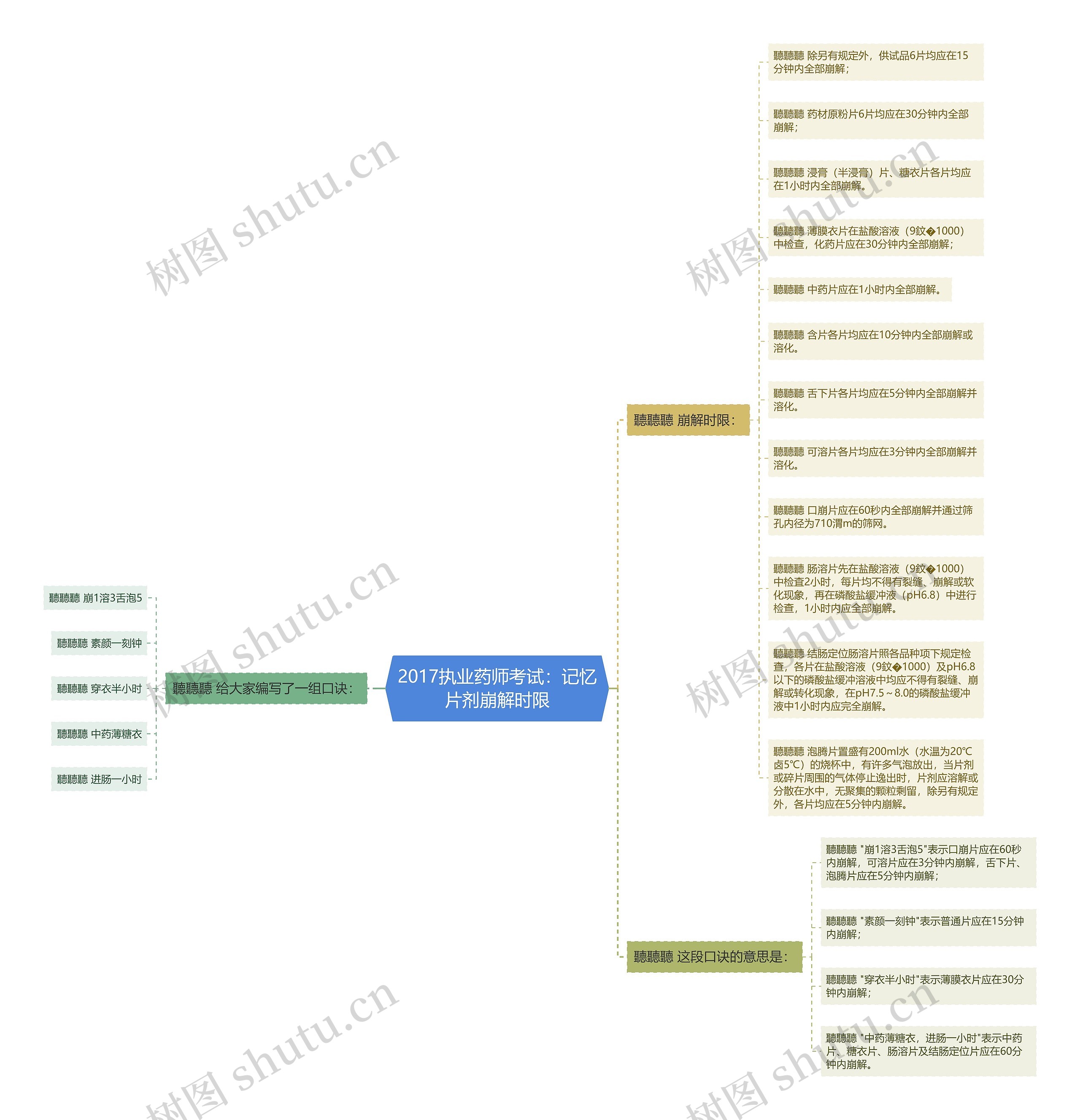 2017执业药师考试：记忆片剂崩解时限思维导图