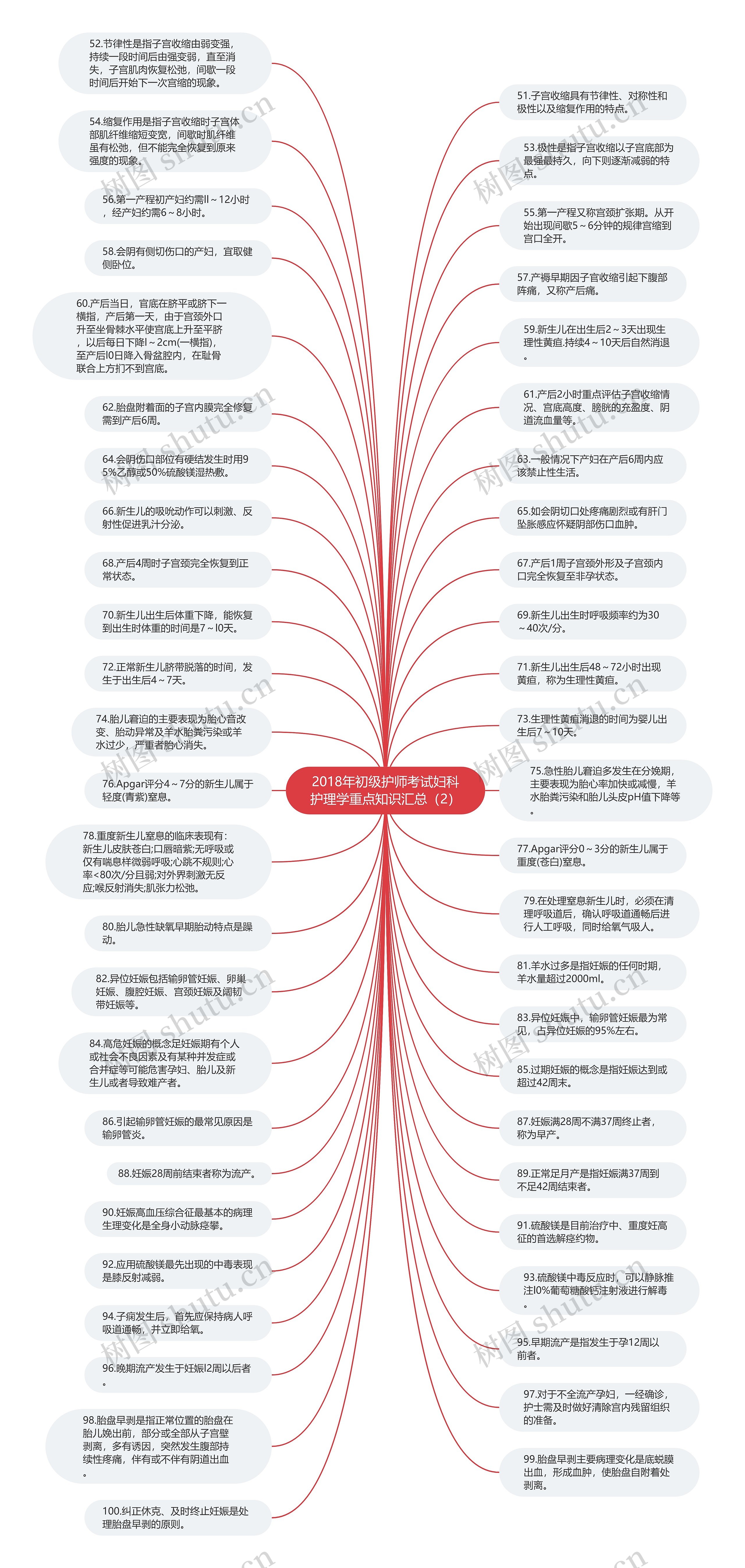 2018年初级护师考试妇科护理学重点知识汇总（2）思维导图