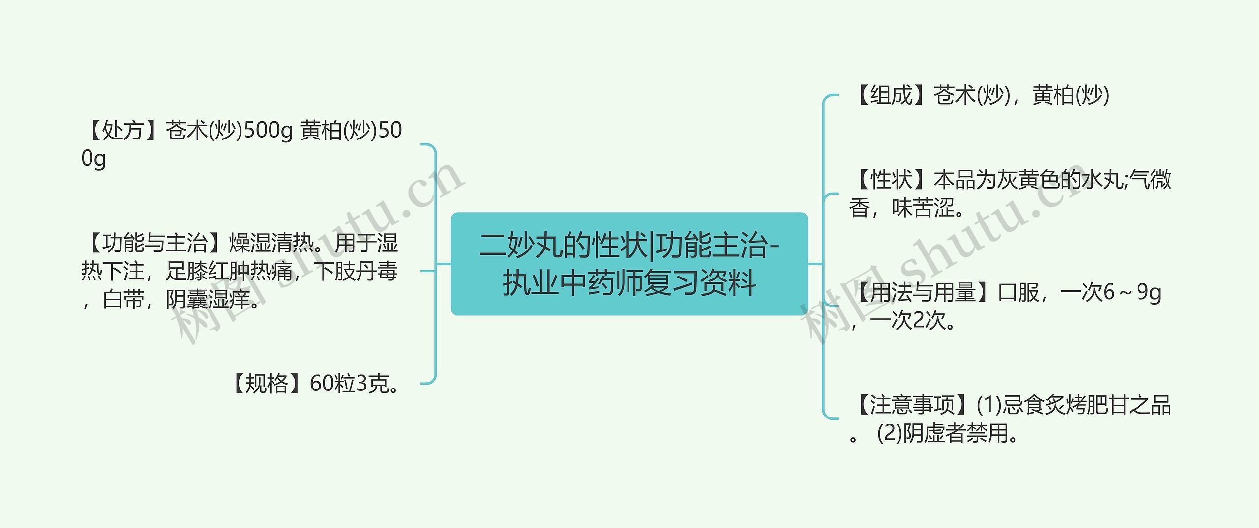 二妙丸的性状|功能主治-执业中药师复习资料思维导图