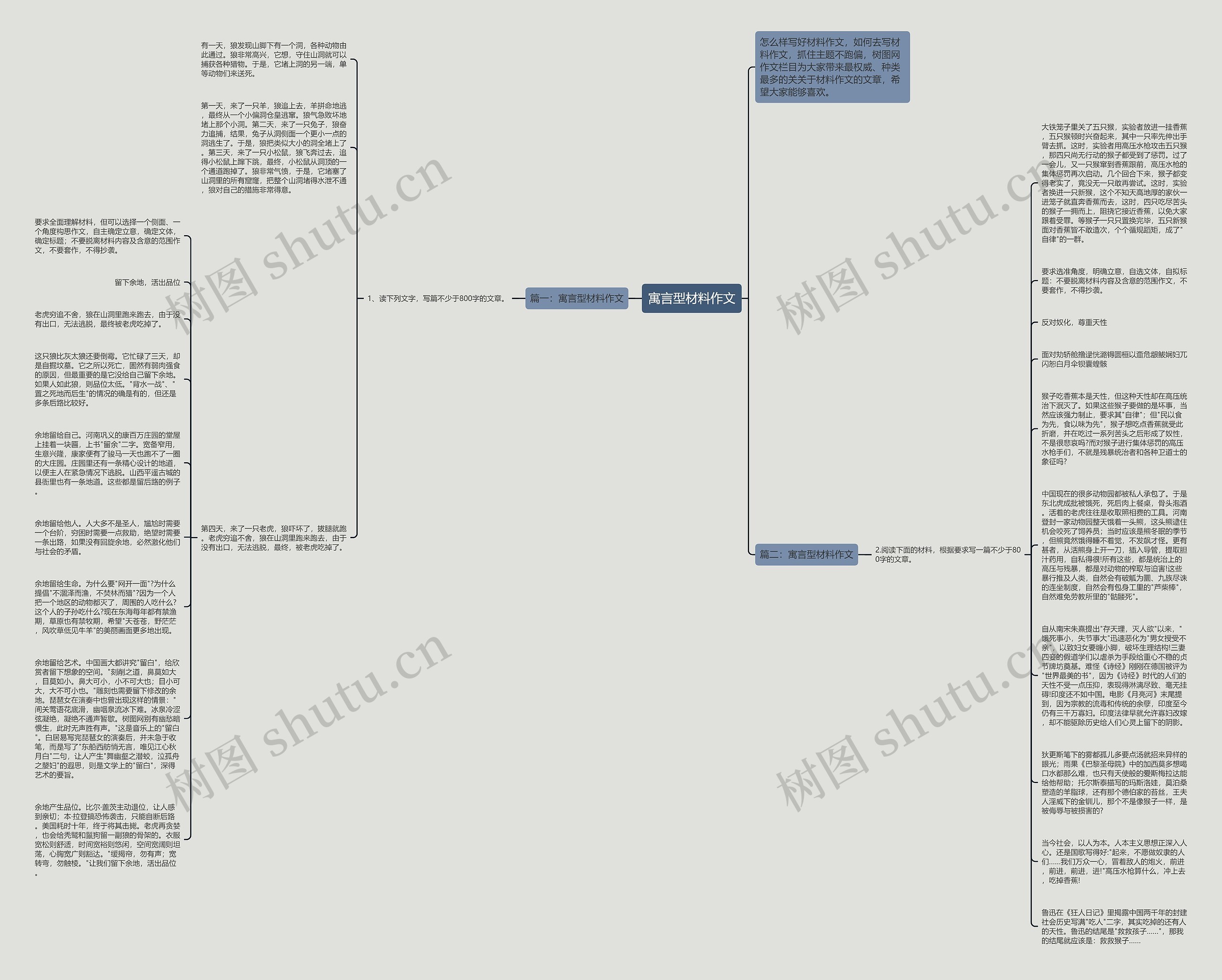 寓言型材料作文思维导图