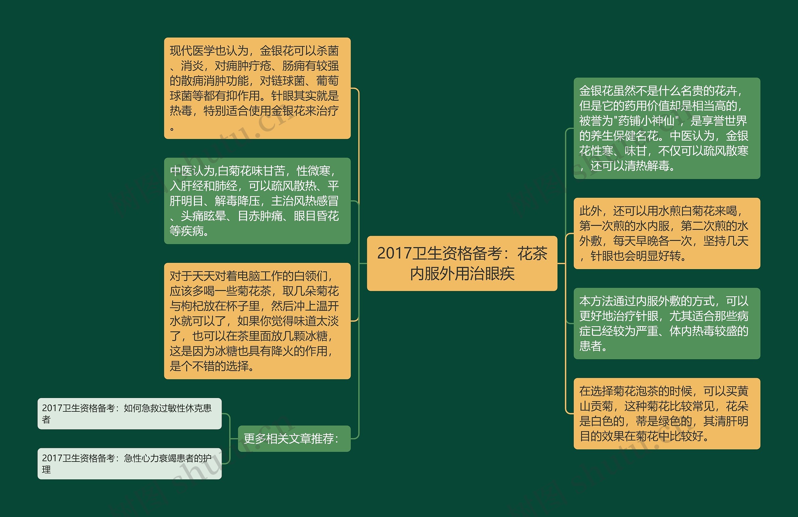 2017卫生资格备考：花茶内服外用治眼疾