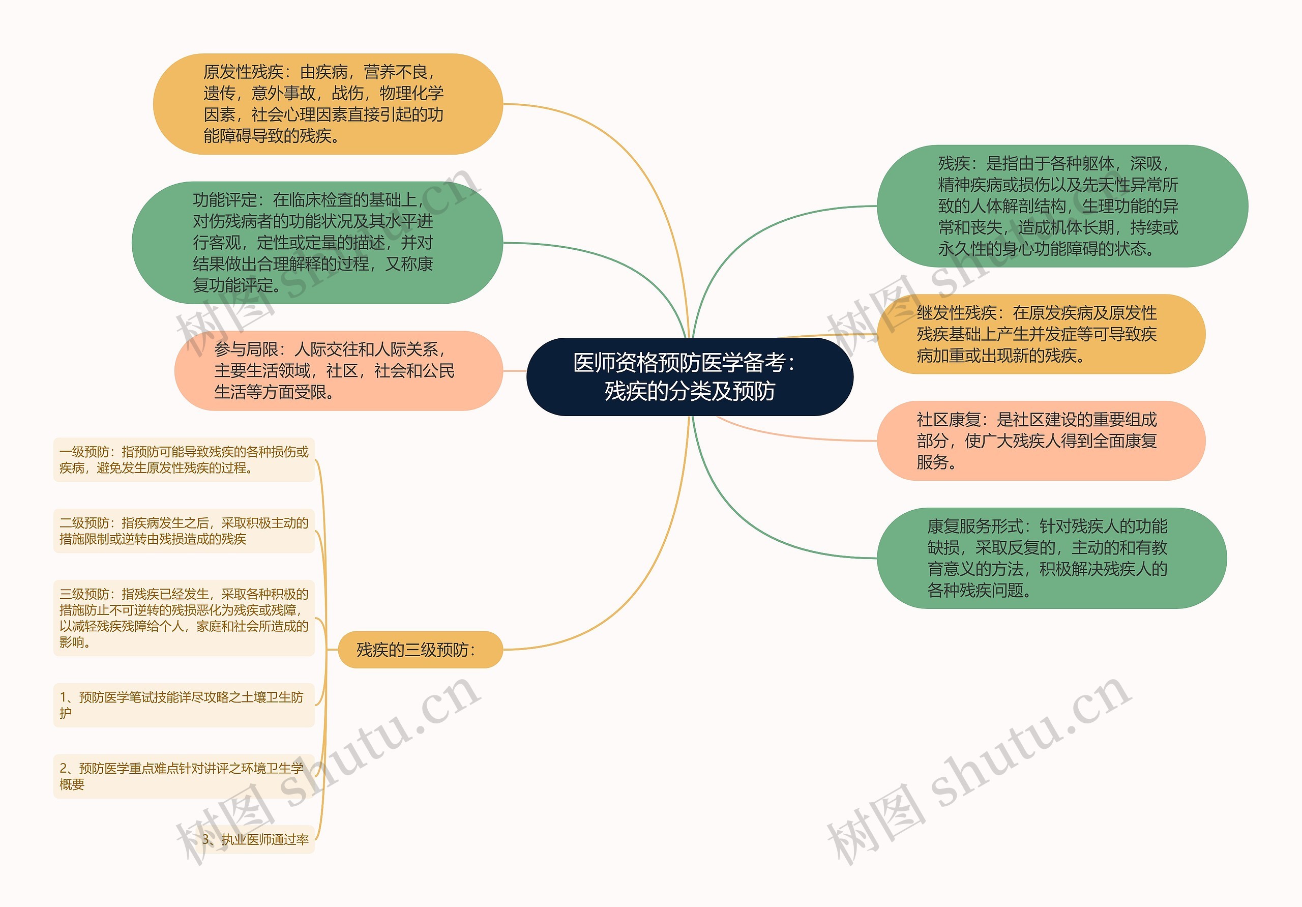 医师资格预防医学备考：残疾的分类及预防