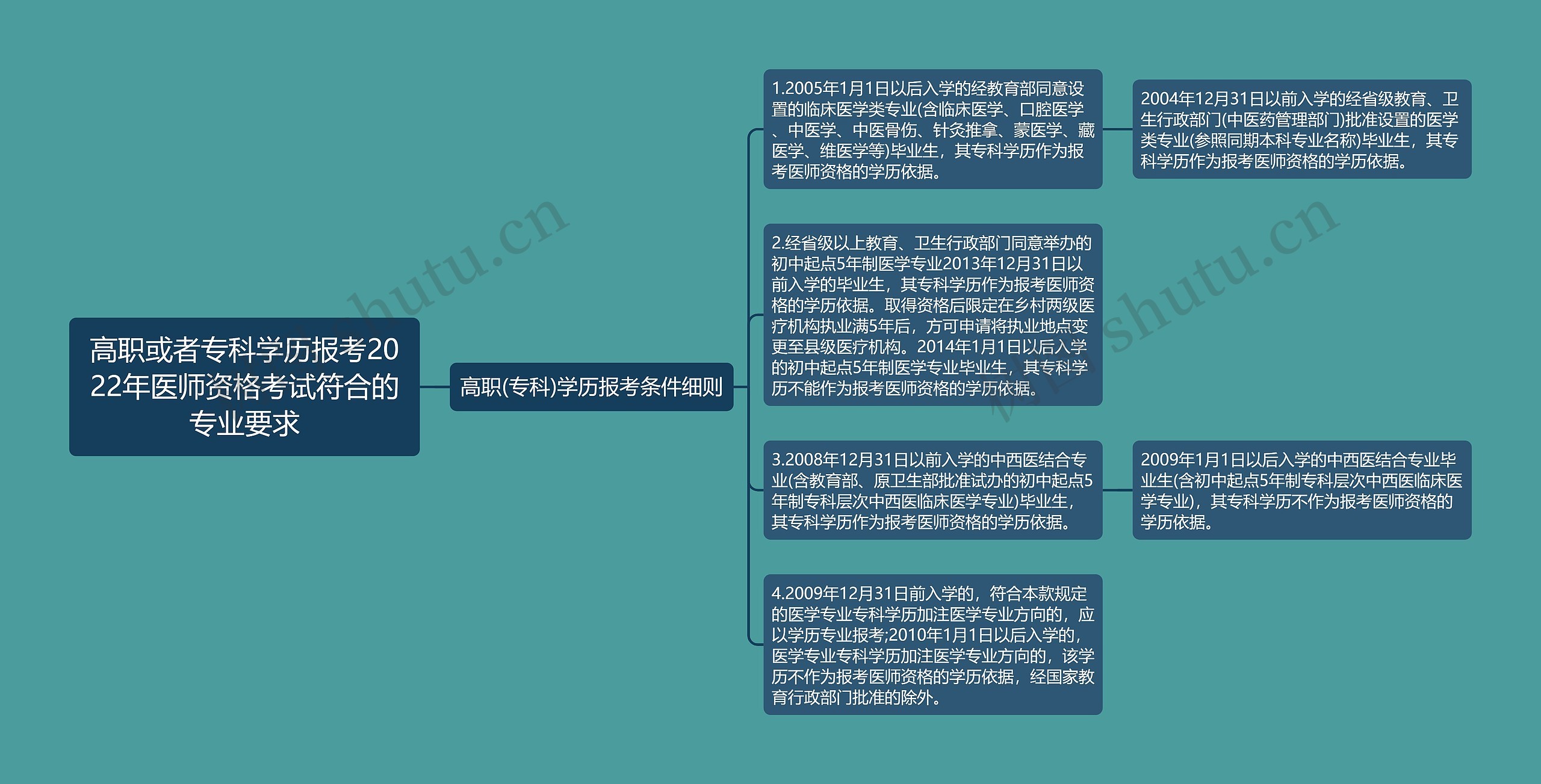 高职或者专科学历报考2022年医师资格考试符合的专业要求思维导图