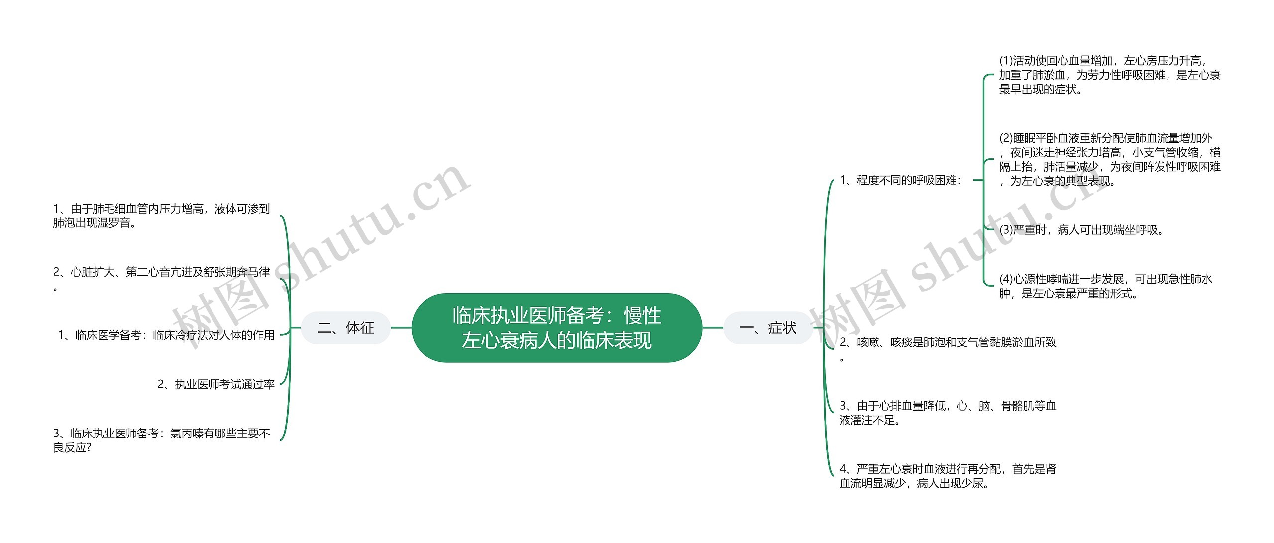 临床执业医师备考：慢性左心衰病人的临床表现思维导图