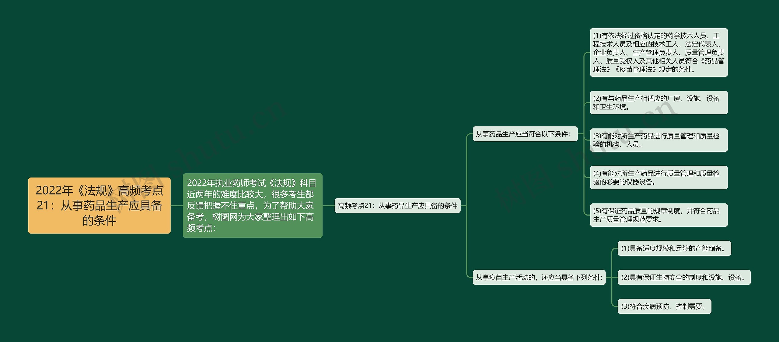 2022年《法规》高频考点21：从事药品生产应具备的条件