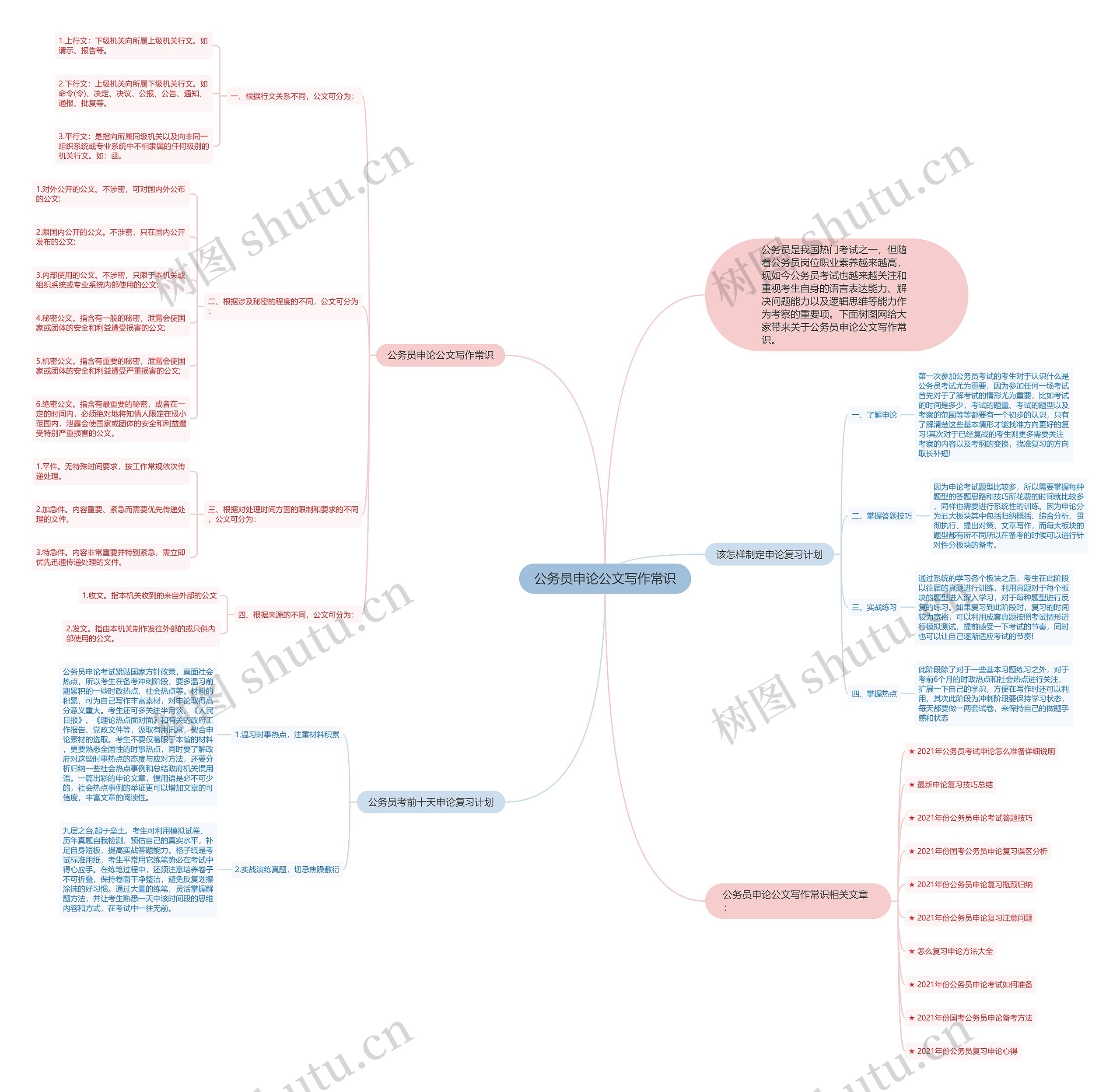 公务员申论公文写作常识思维导图