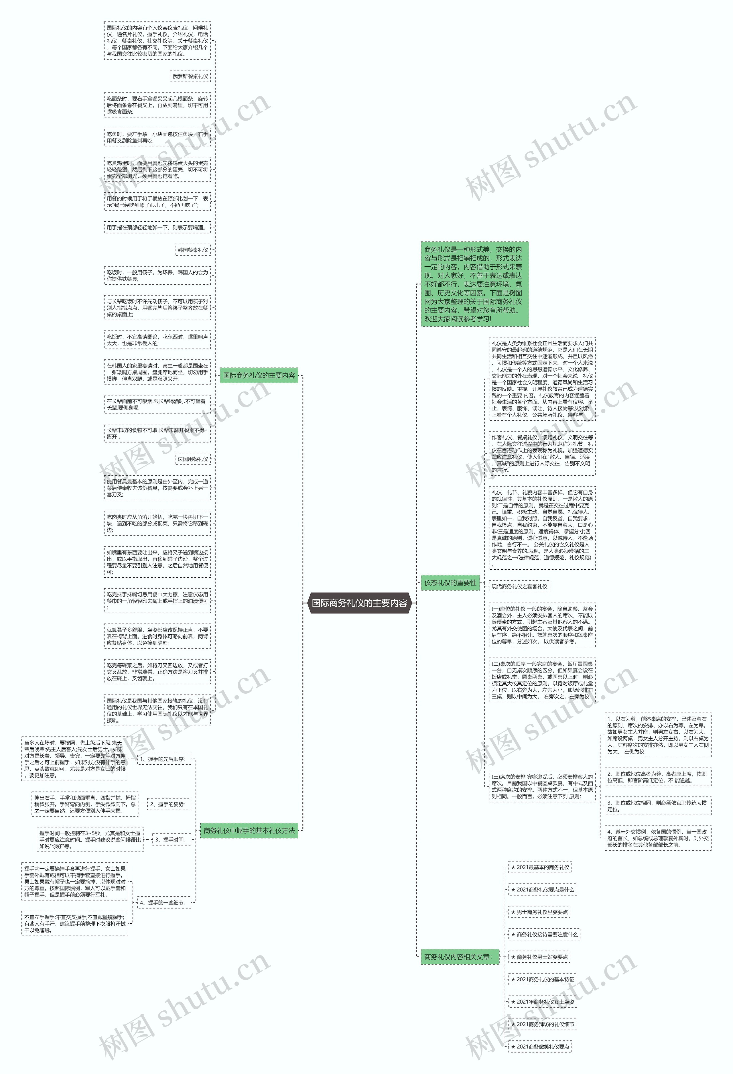国际商务礼仪的主要内容思维导图