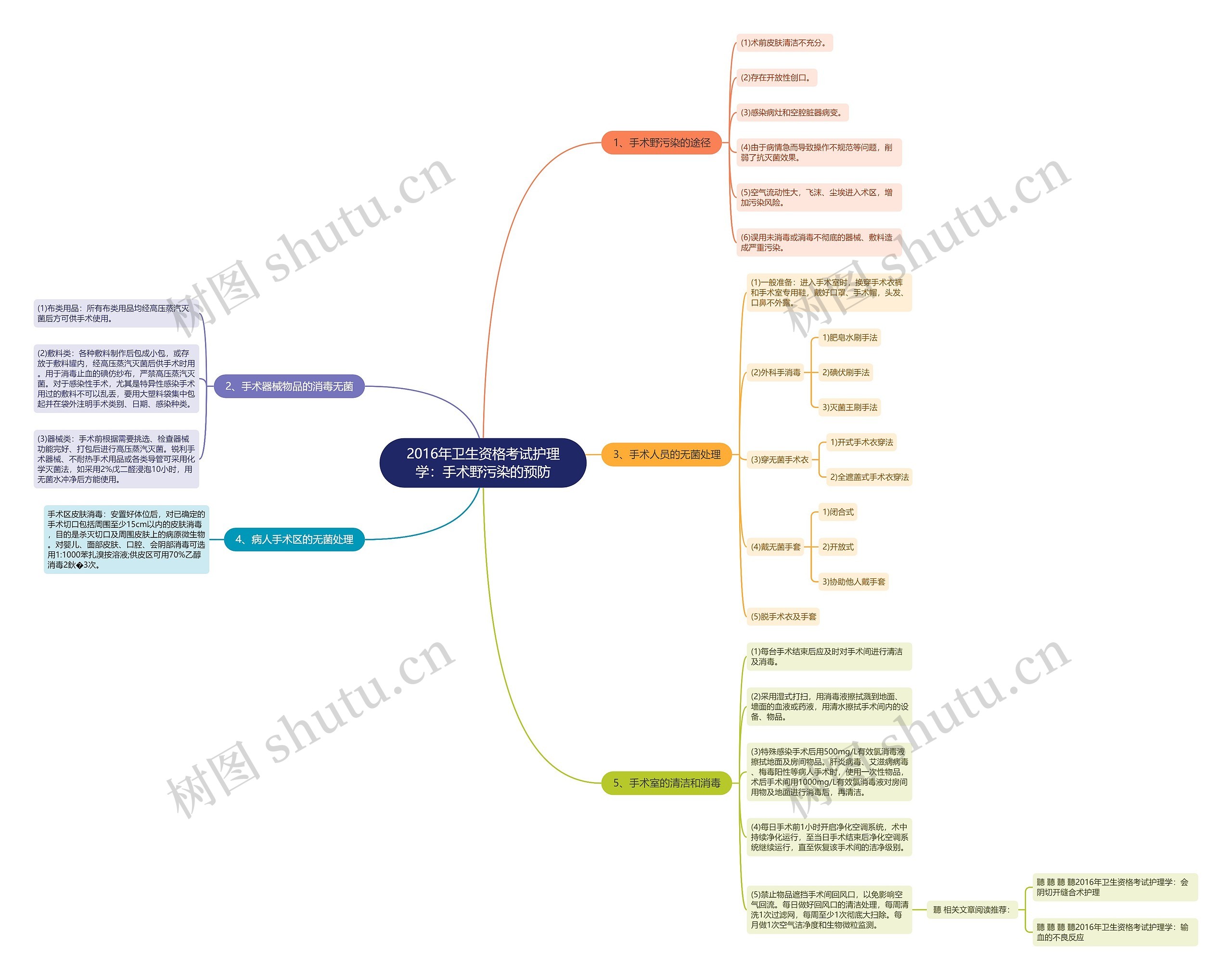 2016年卫生资格考试护理学：手术野污染的预防思维导图