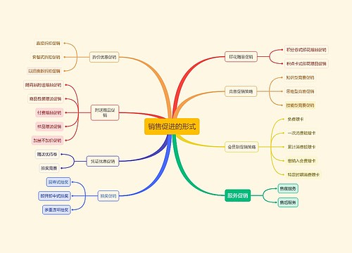 销售促进的形式