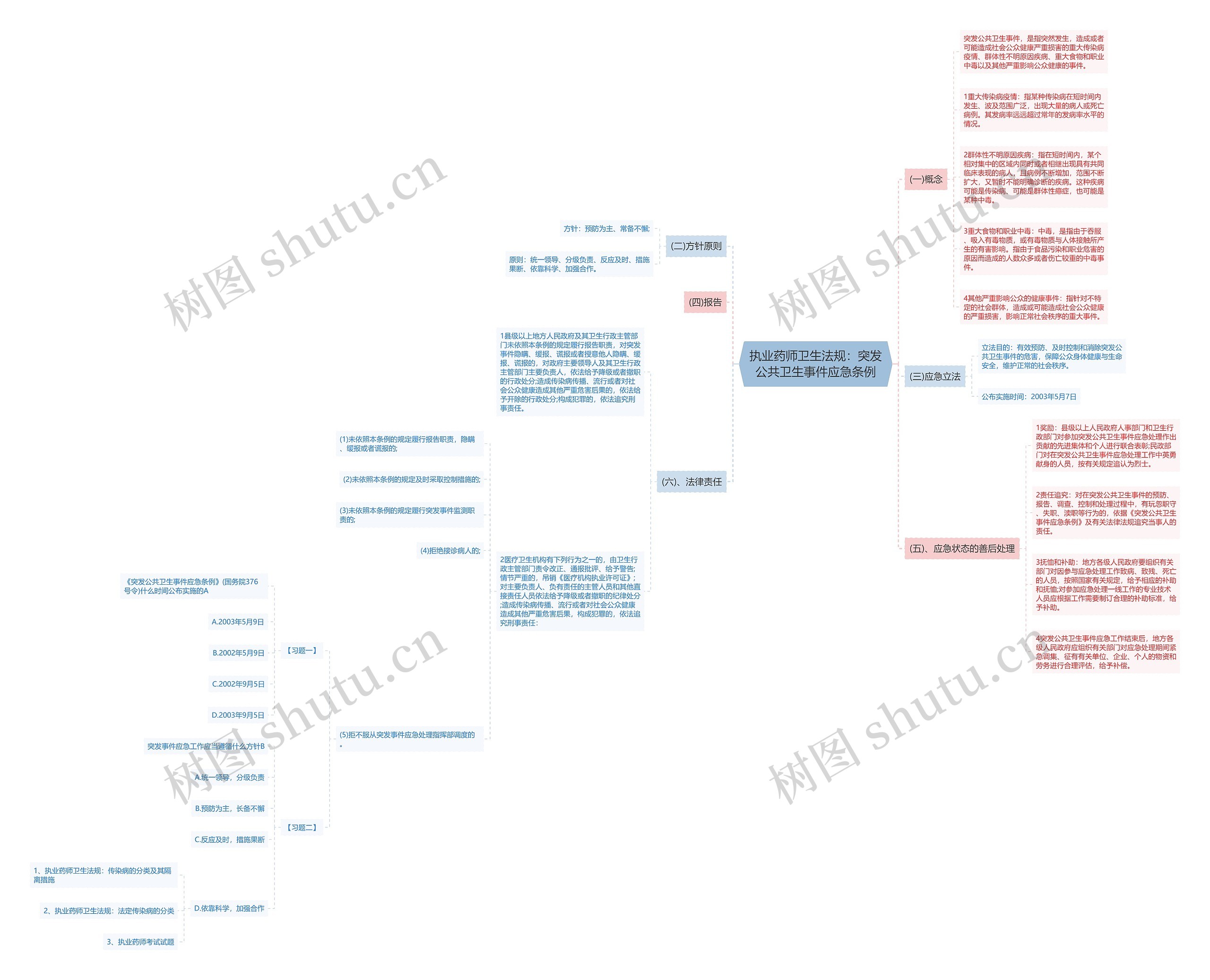 执业药师卫生法规：突发公共卫生事件应急条例思维导图