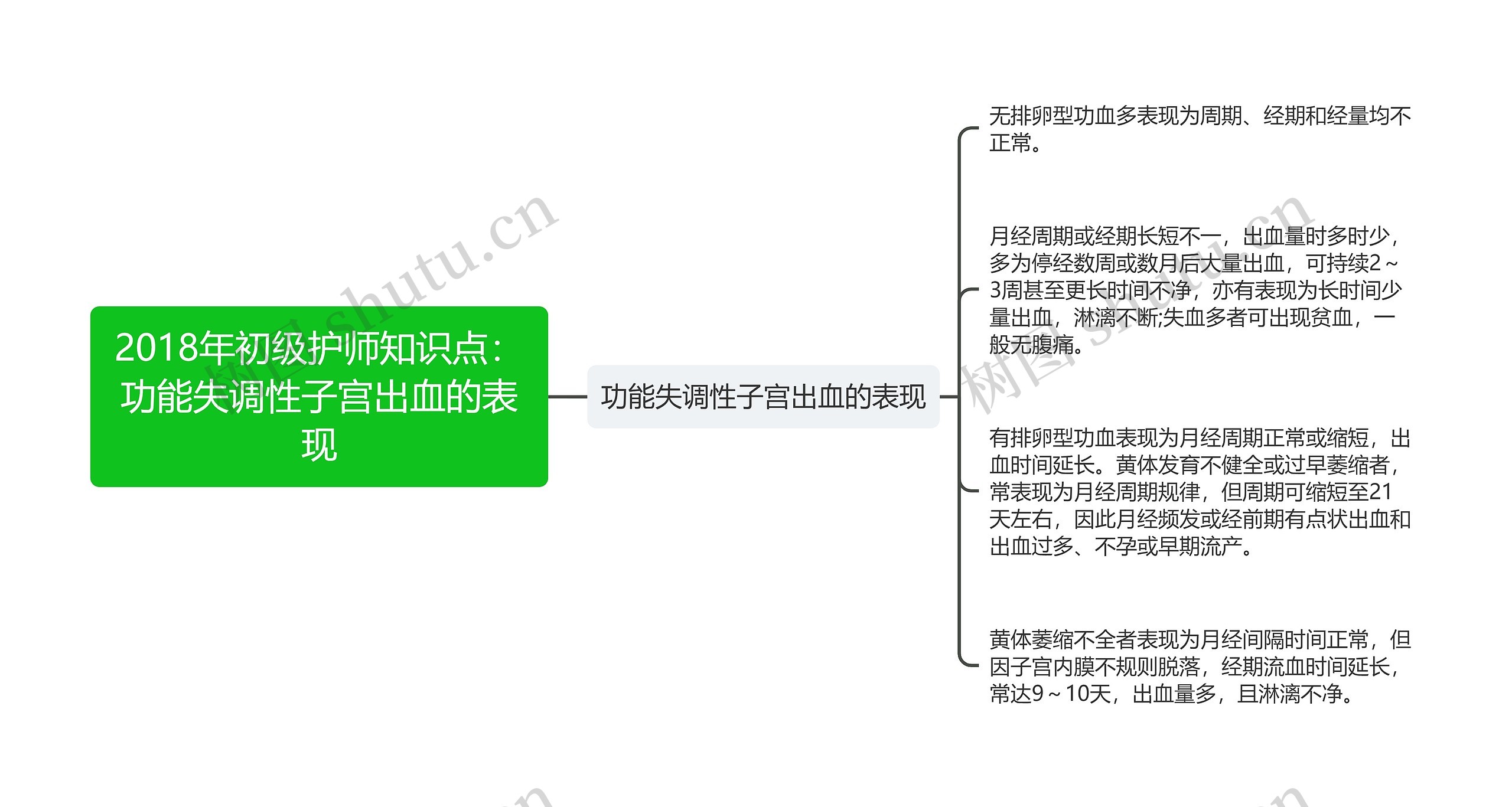 2018年初级护师知识点：功能失调性子宫出血的表现思维导图