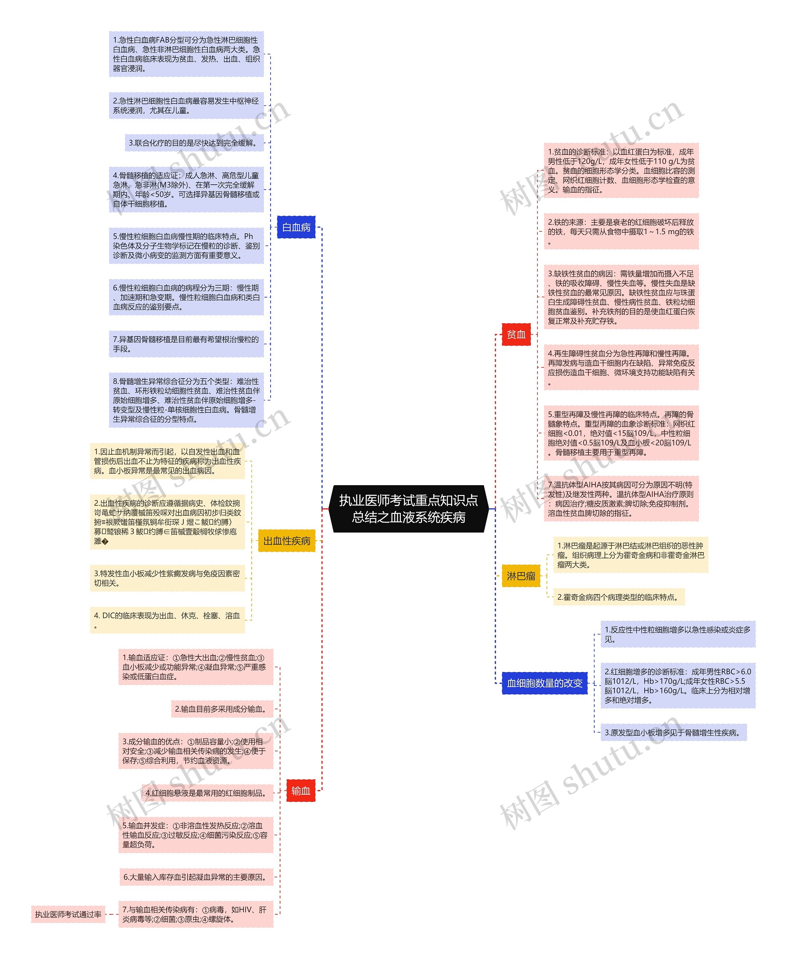 执业医师考试重点知识点总结之血液系统疾病思维导图