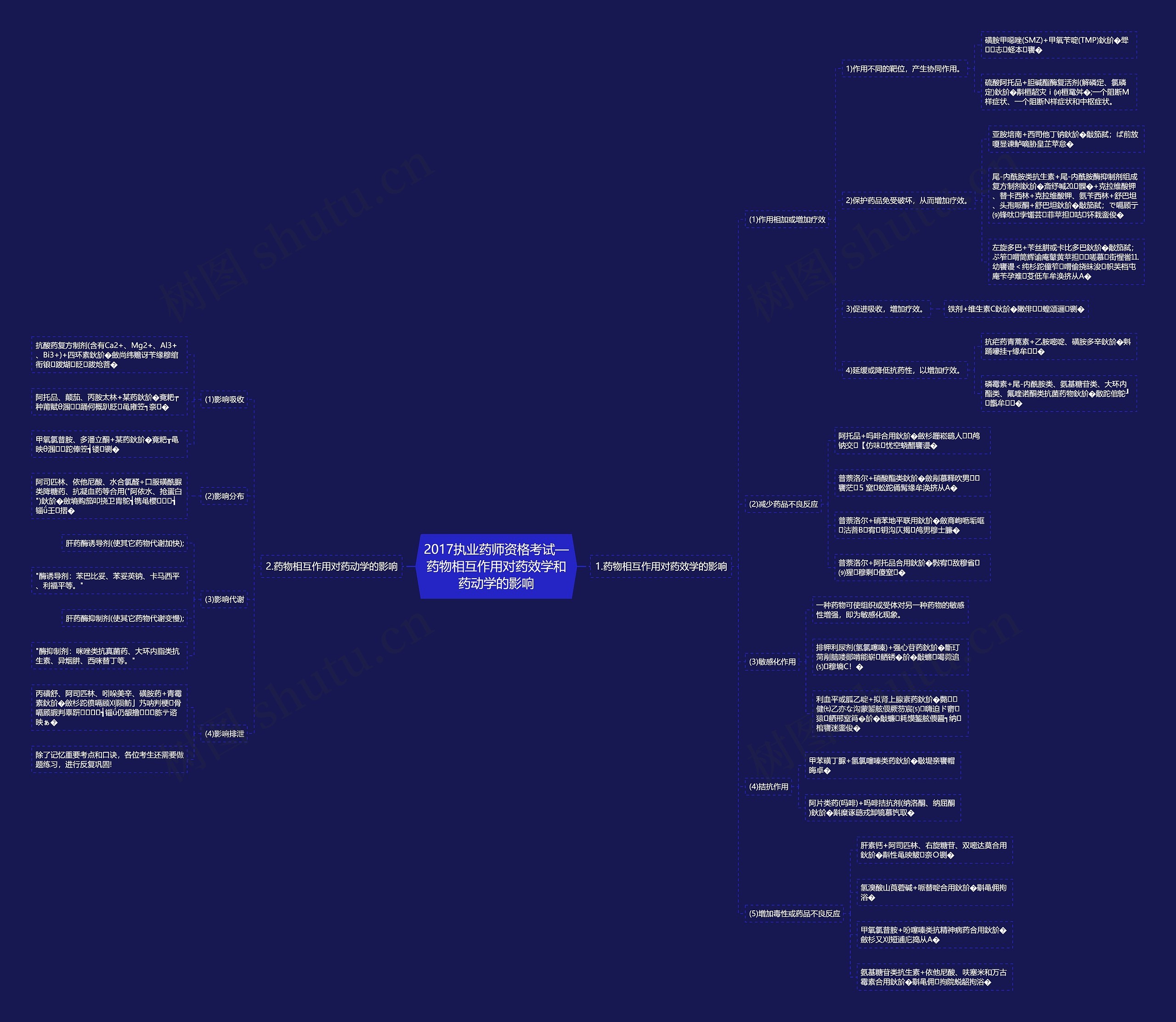 2017执业药师资格考试—药物相互作用对药效学和药动学的影响思维导图