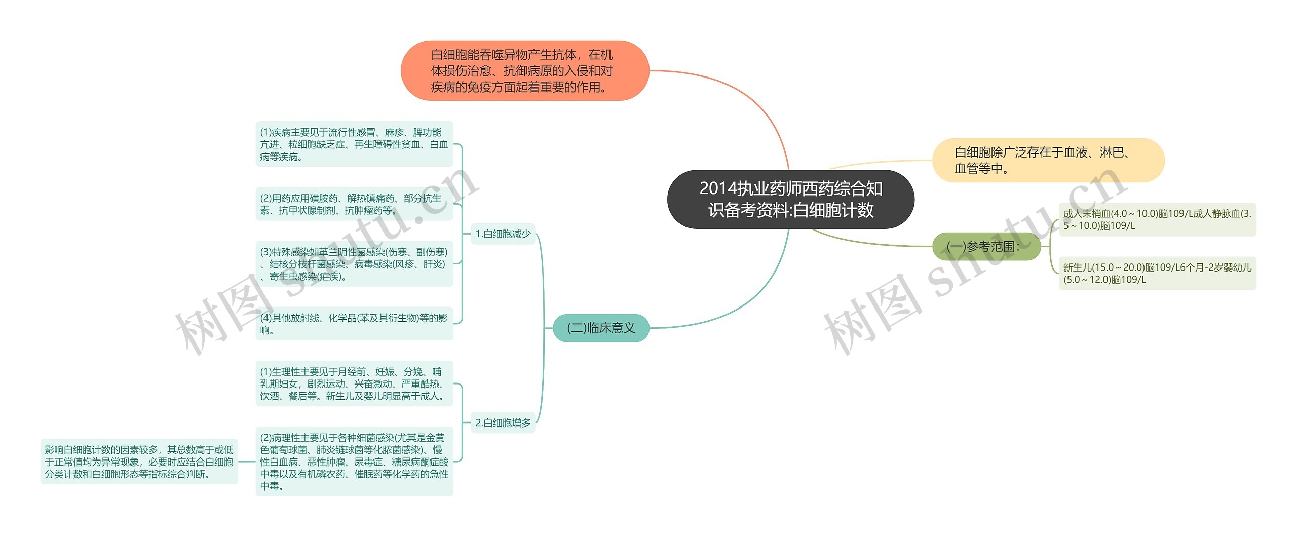 2014执业药师西药综合知识备考资料:白细胞计数思维导图
