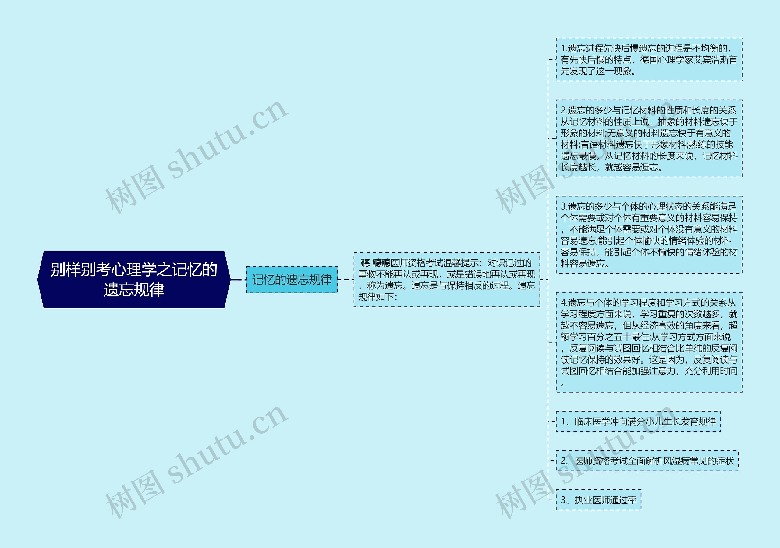 别样别考心理学之记忆的遗忘规律思维导图