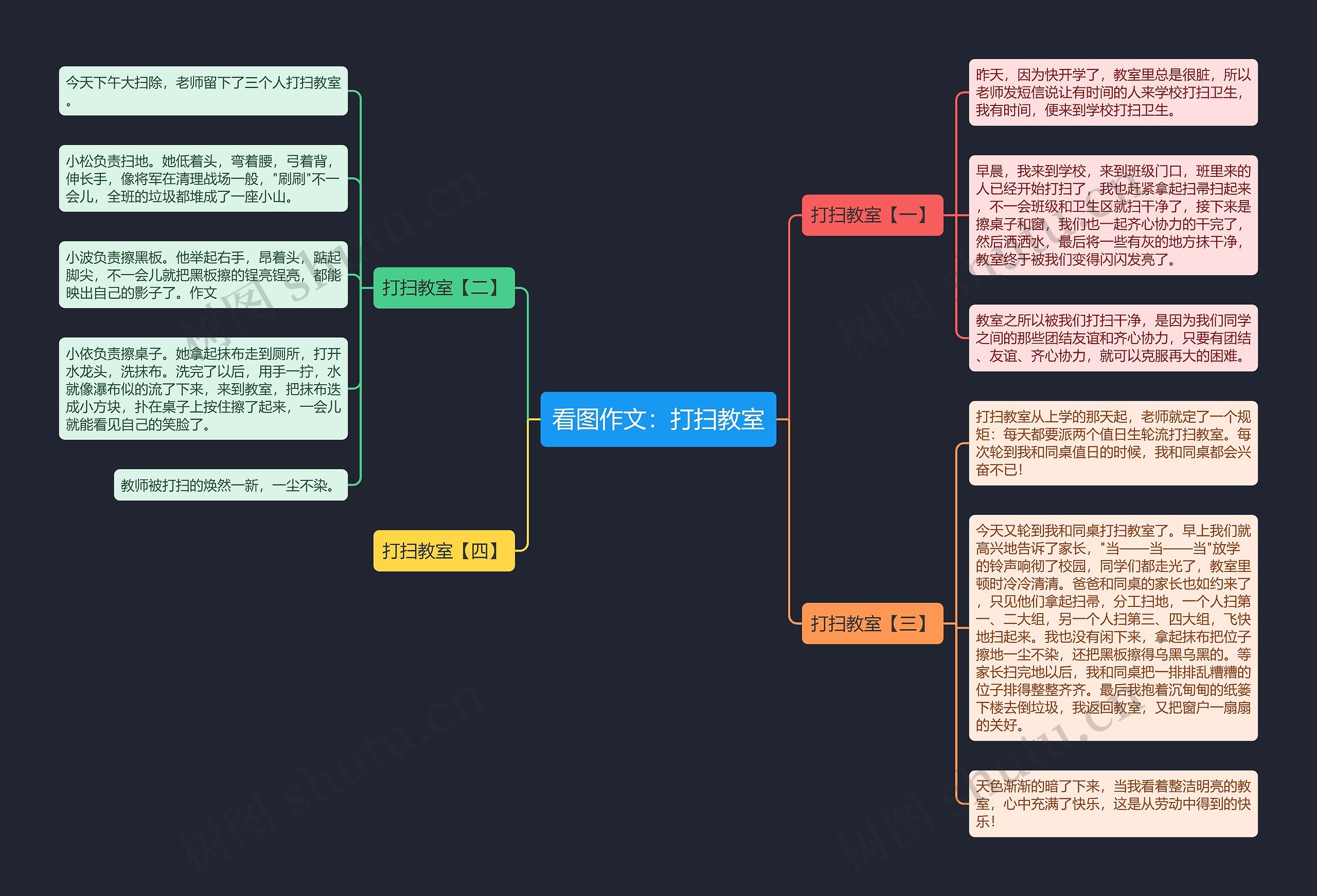看图作文:打扫教室思维导图高清图 看图作文:打扫教室思维导图