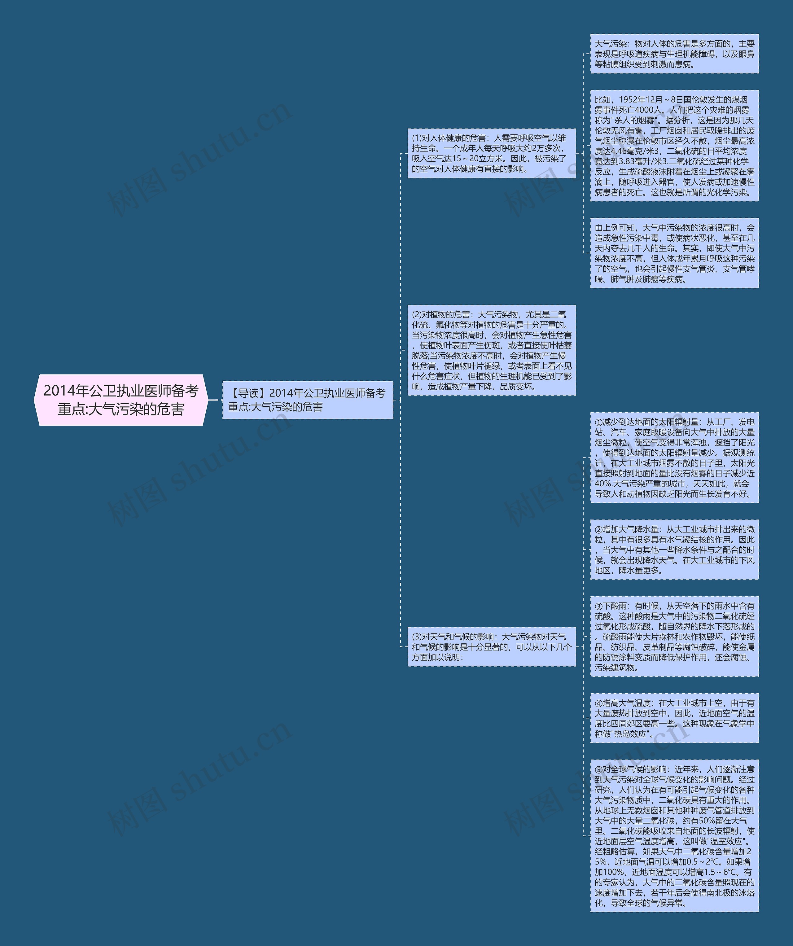 2014年公卫执业医师备考重点:大气污染的危害思维导图