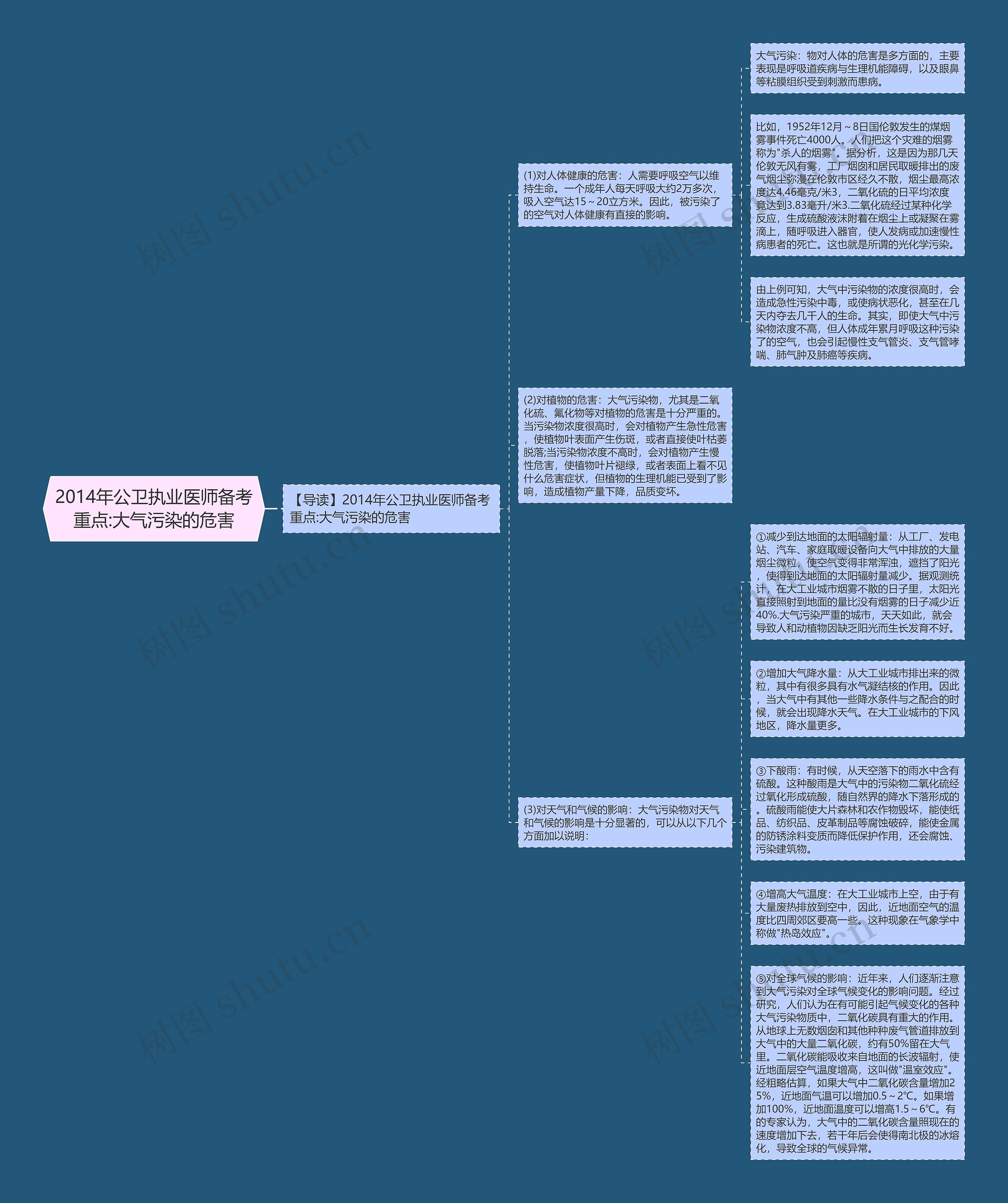 2014年公卫执业医师备考重点:大气污染的危害思维导图高清图 2014年公卫执业医师备考重点:大气污染的危害思维导图