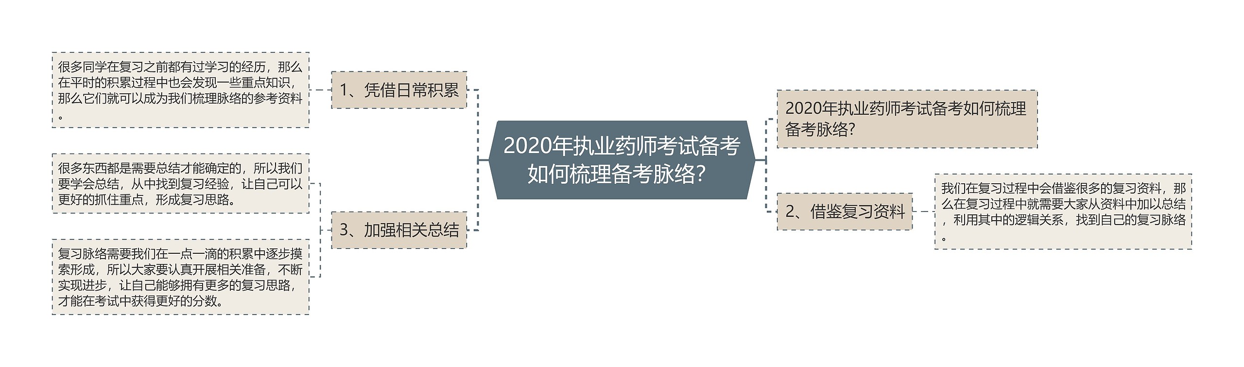 2020年执业药师考试备考如何梳理备考脉络？思维导图